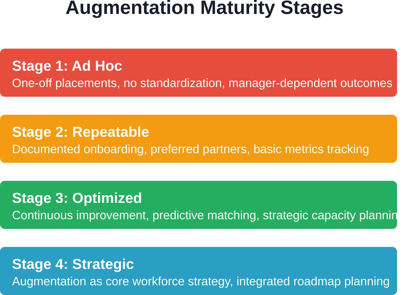 Four stages of organizational augmentation maturity, from reactive one-off placements to strategic workforce planning.
