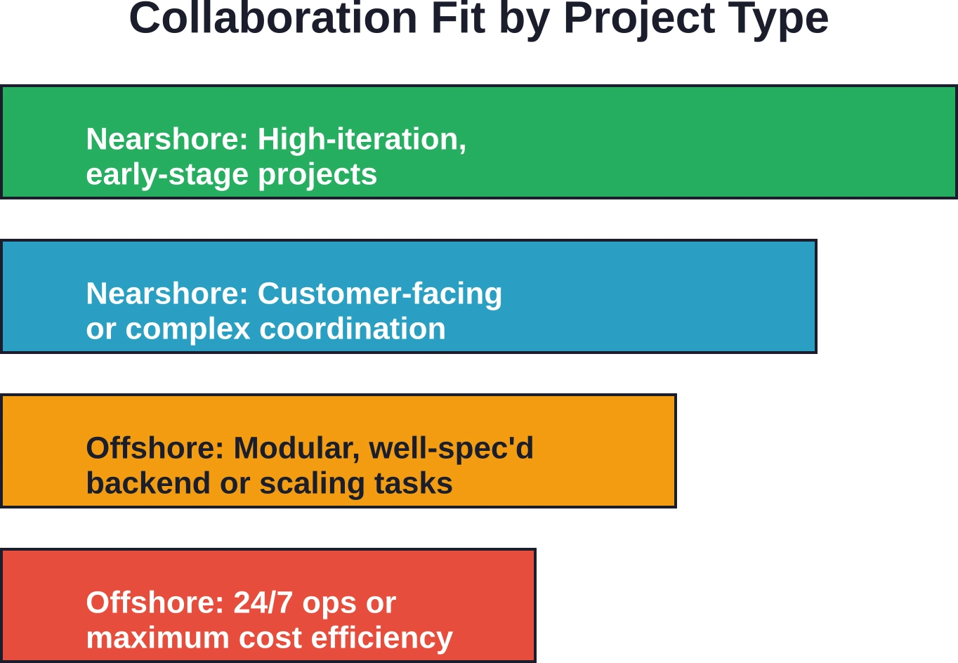 Different staffing models align better with specific project characteristics and business needs.