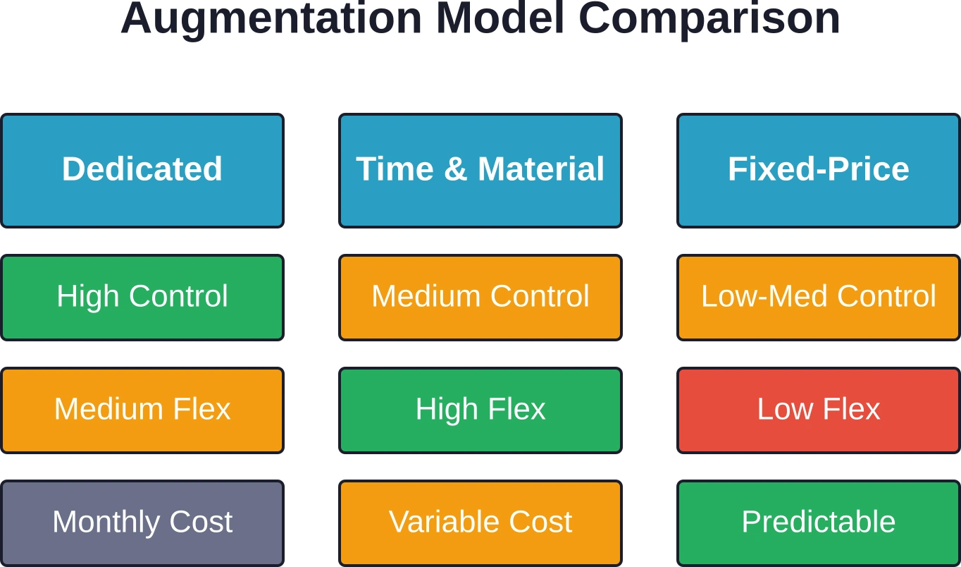 Each augmentation model balances control, flexibility, and cost predictability differently depending on project needs.