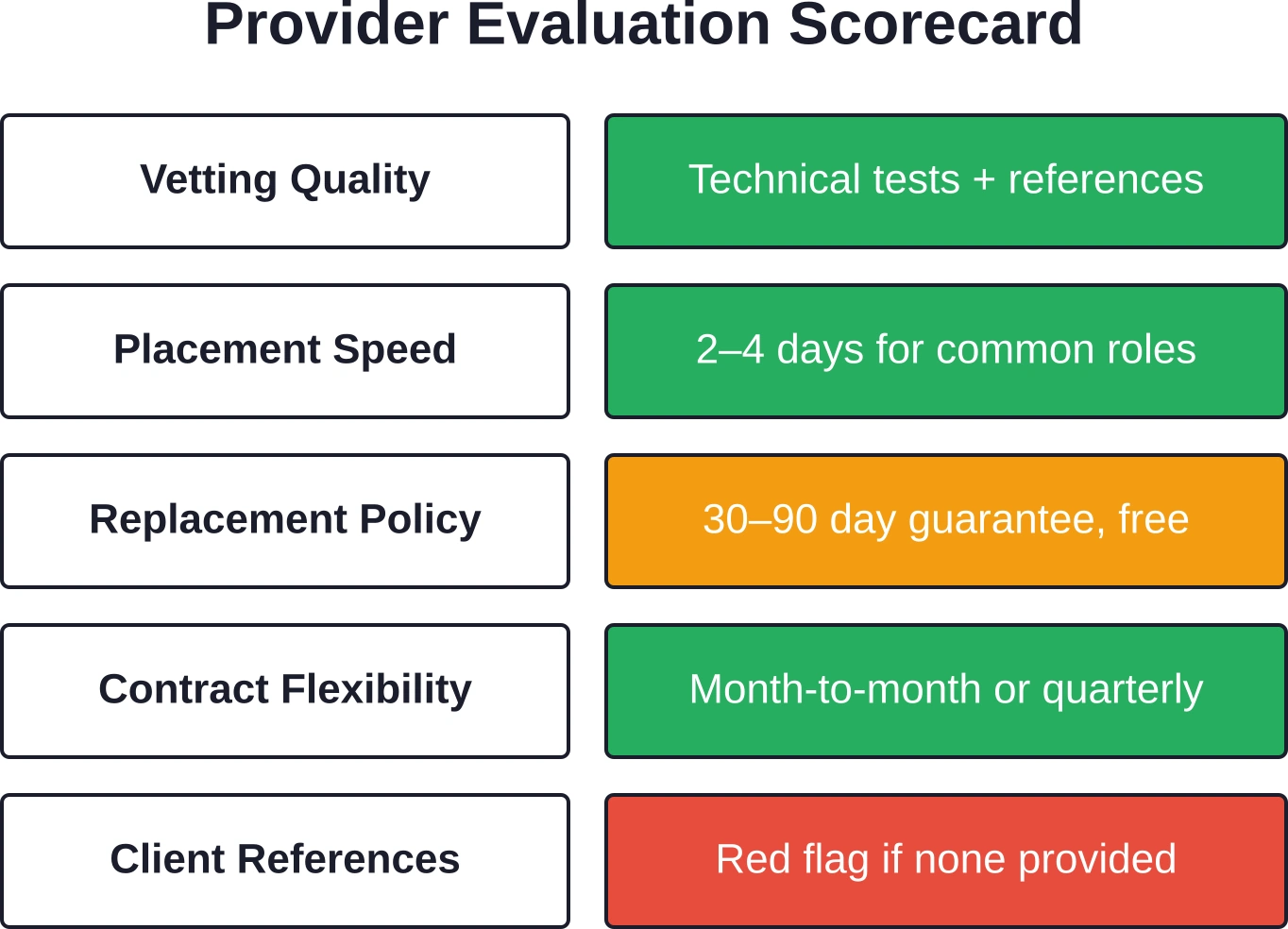 Five critical evaluation criteria. Green = must-have standard. Orange = acceptable with caveats. Red = disqualifying weakness.