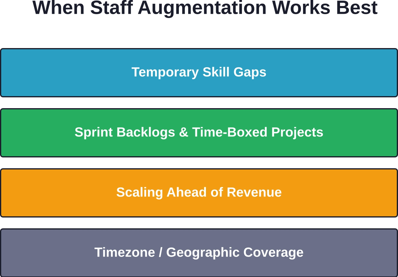 Four high-value scenarios where staff augmentation delivers faster ROI than traditional hiring or project outsourcing.