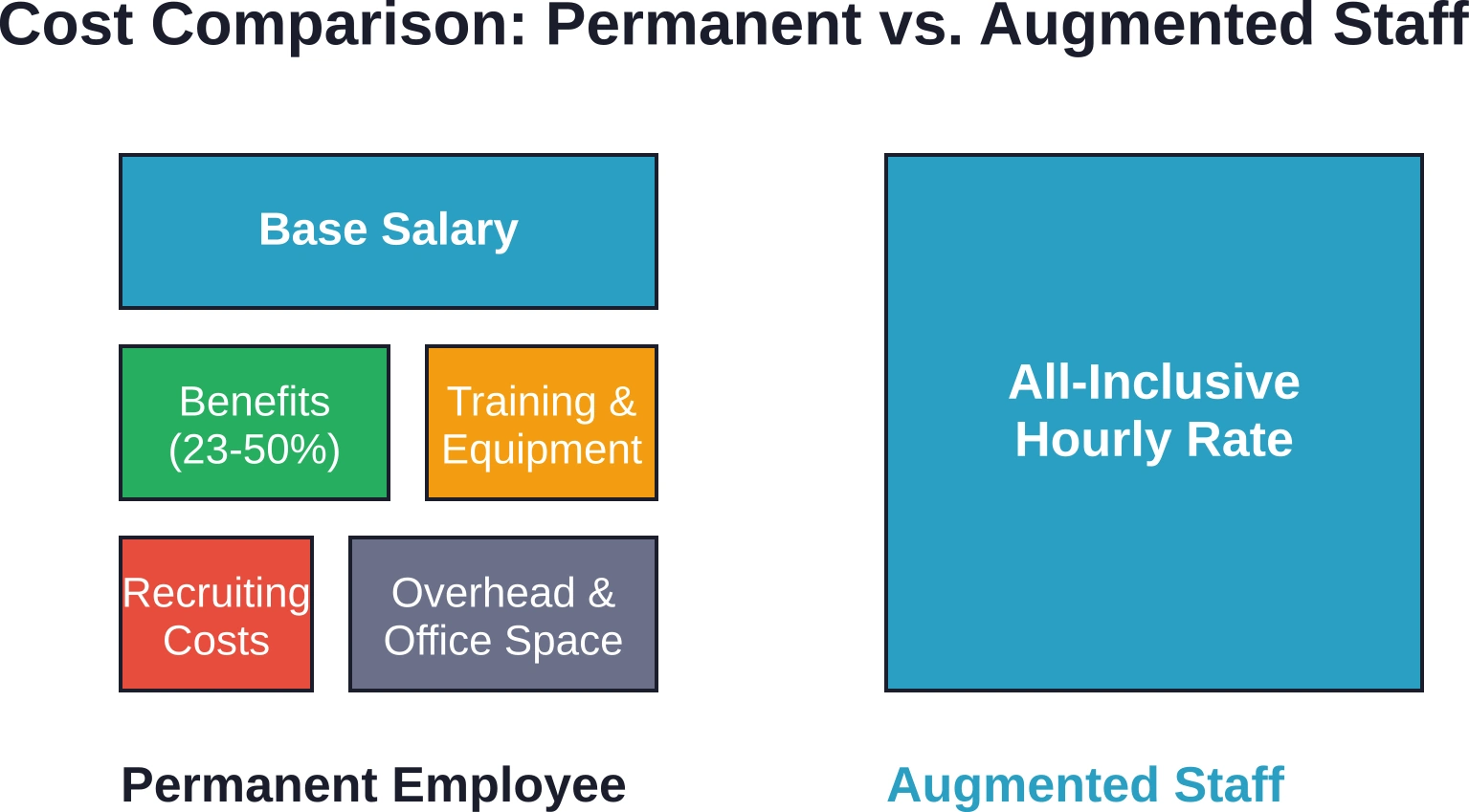 Permanent employees carry multiple cost layers beyond salary, while augmented staff provide predictable all-inclusive billing that often results in lower total cost for temporary or project-based needs.