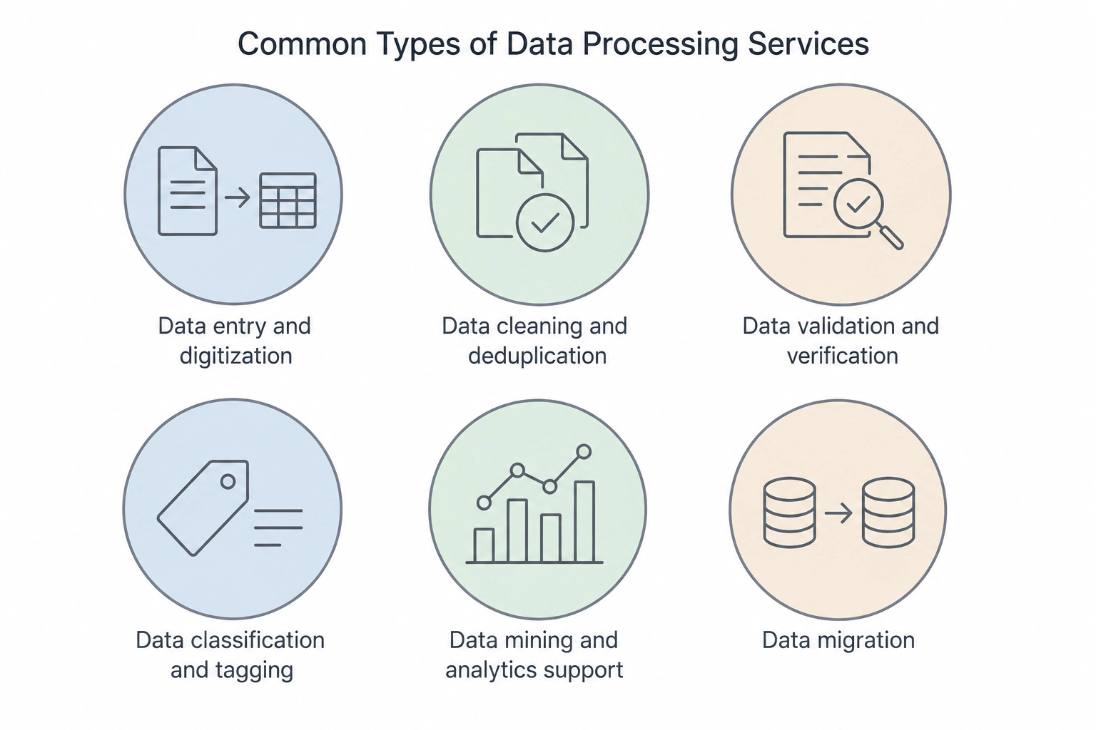 Infographic illustrating the most common types of data processing services.