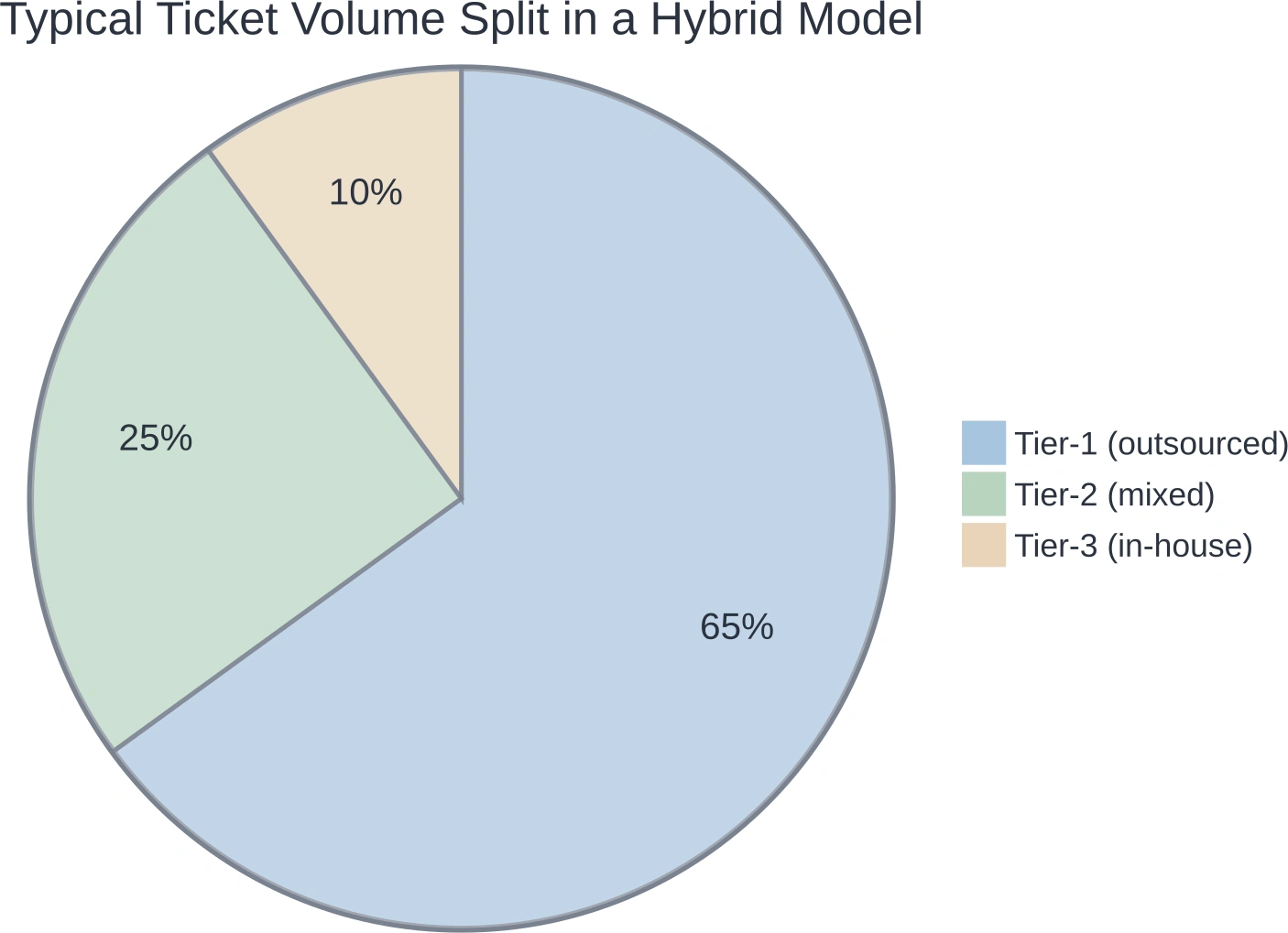 Common ticket distribution across tiers in a hybrid support setup.