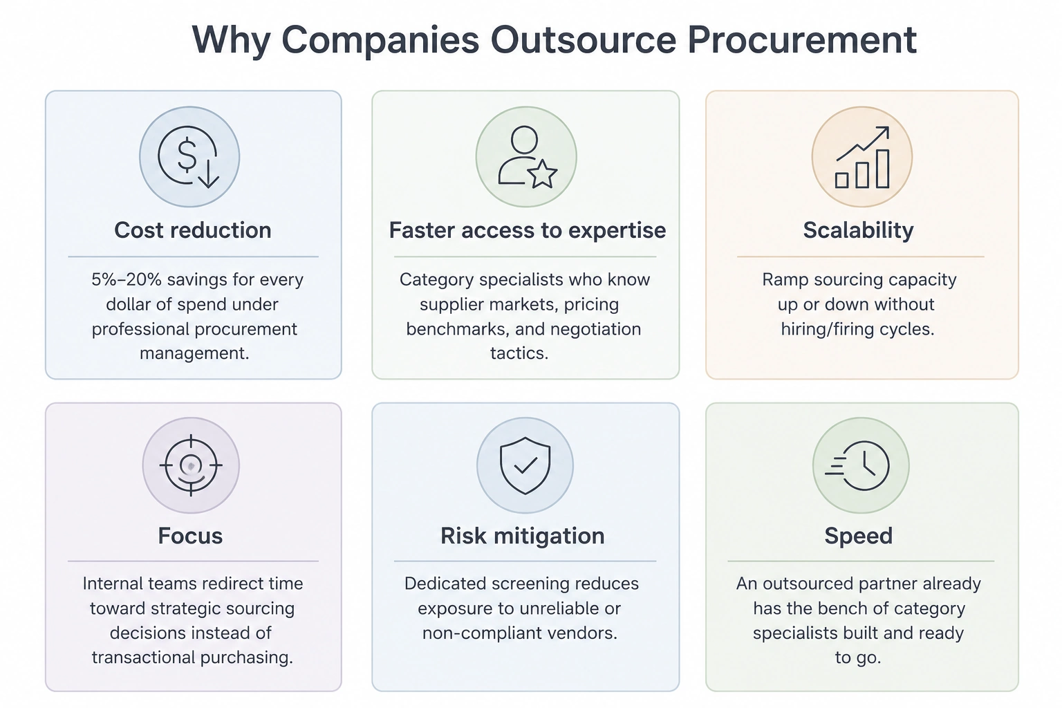 Infographic highlighting the main reasons companies outsource procurement, including cost reduction, expertise, scalability, focus, risk mitigation, and speed.