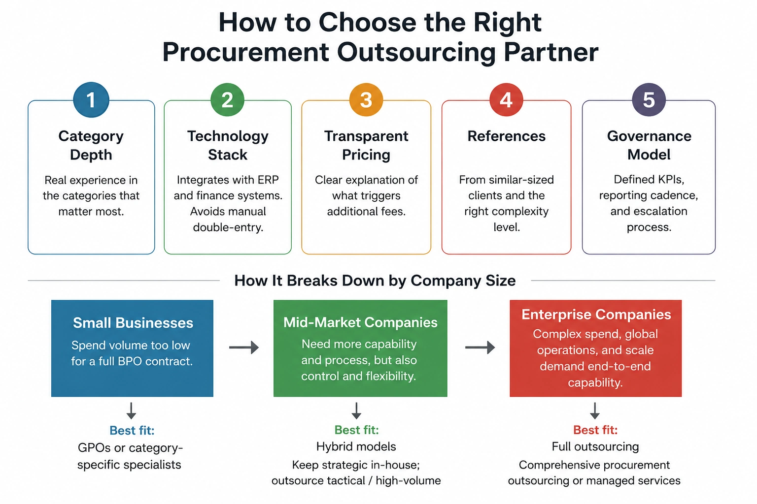 Infographic outlining the key criteria for choosing a procurement outsourcing partner and the best outsourcing model based on company size.