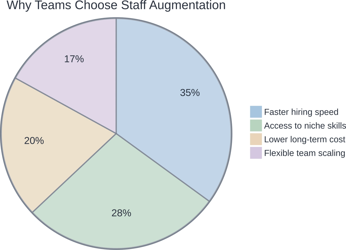 Breakdown of the top reasons companies cite for using staff augmentation.