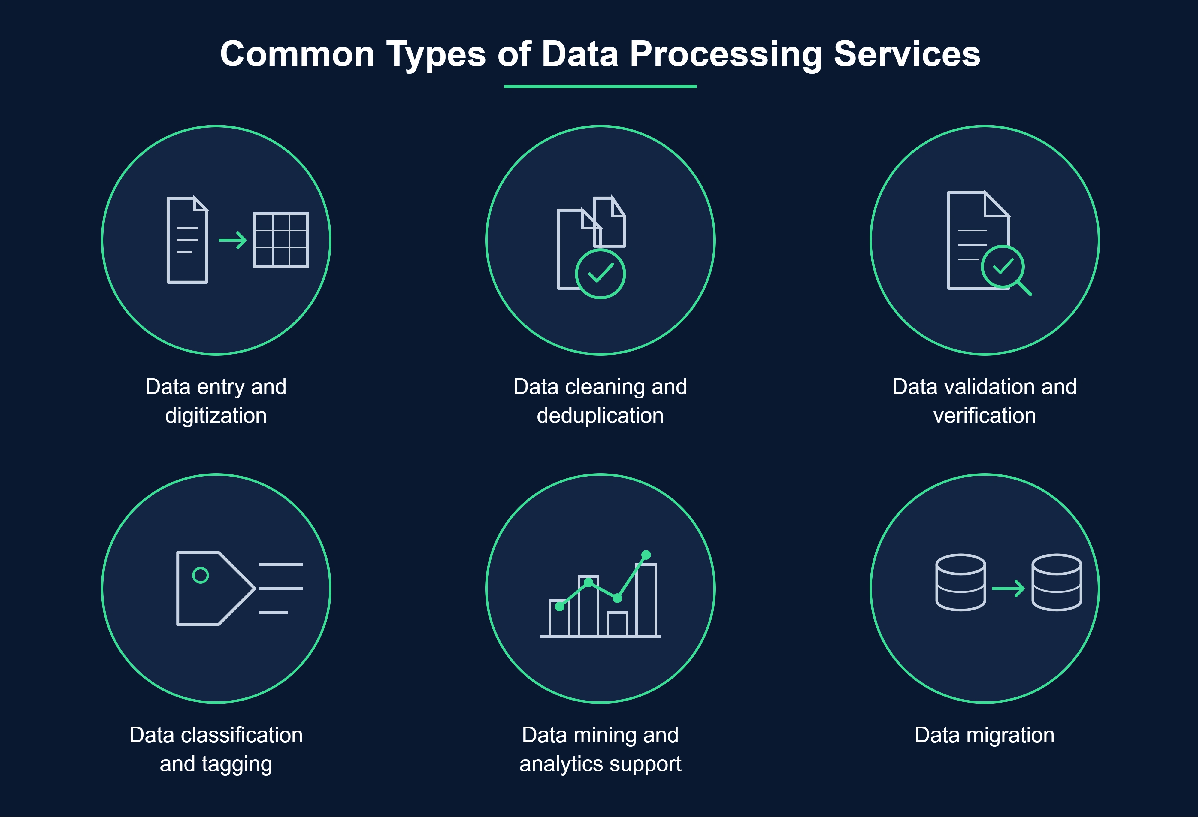 Infographic illustrating the most common types of data processing services.