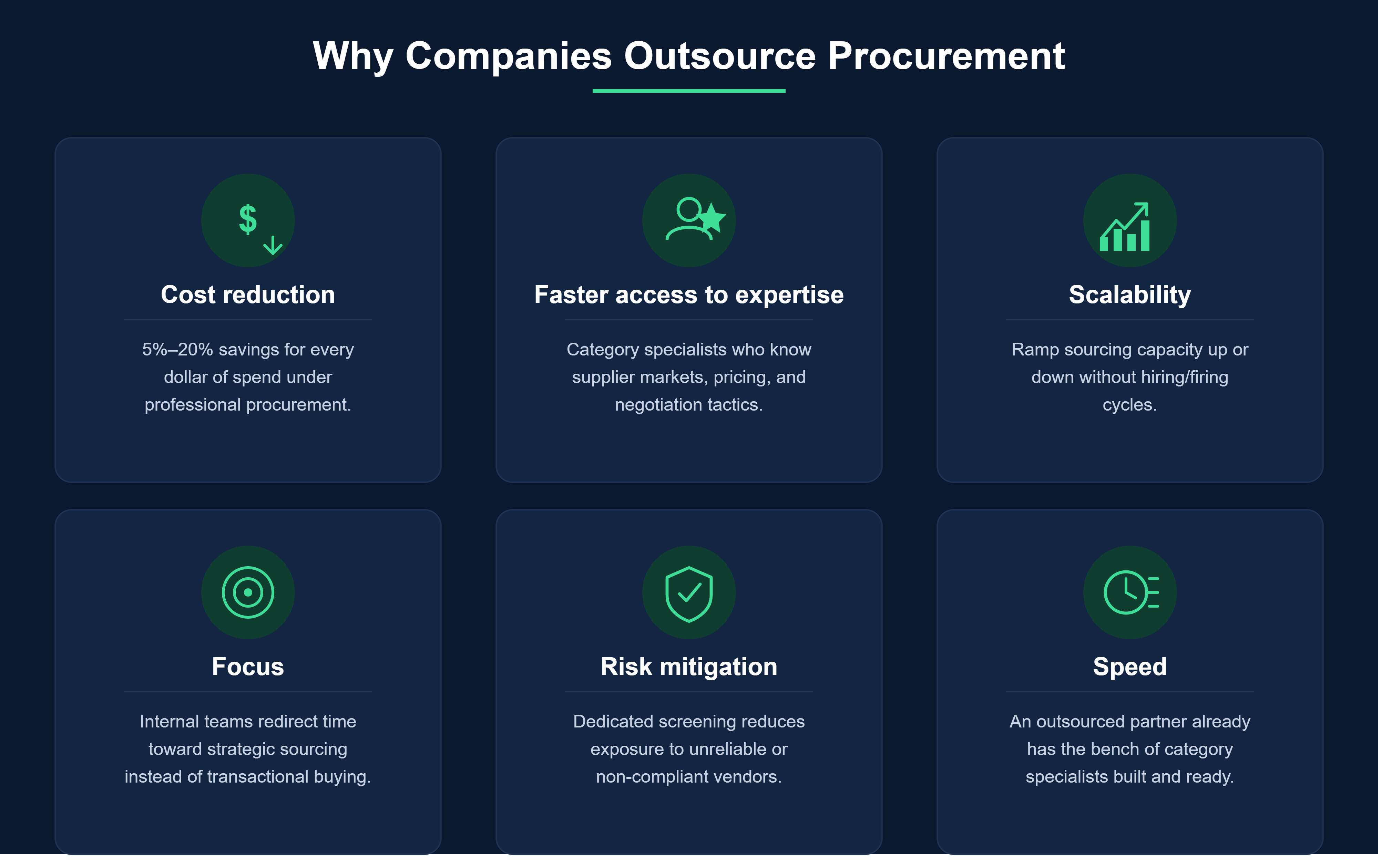 Infographic highlighting the main reasons companies outsource procurement, including cost reduction, expertise, scalability, focus, risk mitigation, and speed.