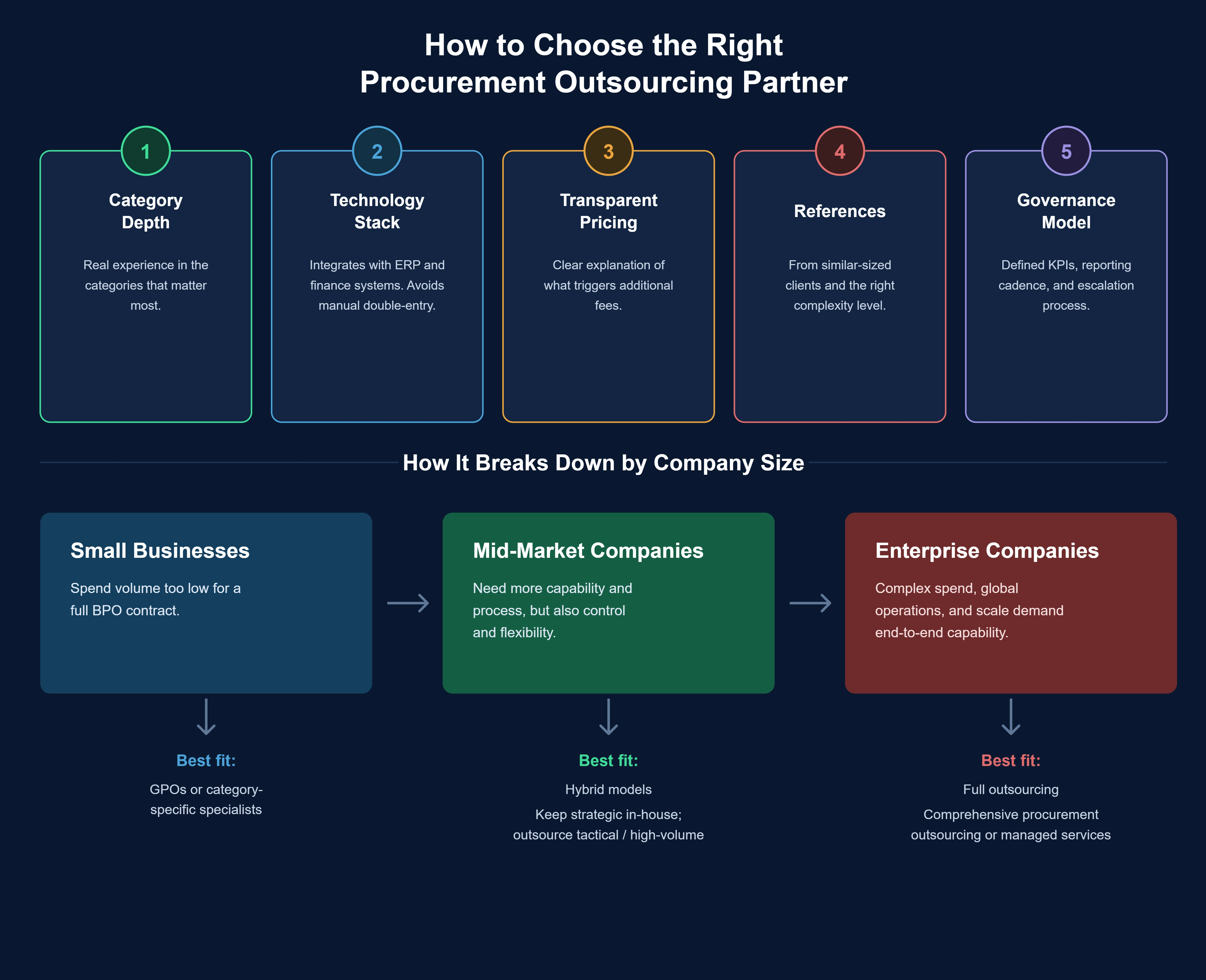 Infographic outlining the key criteria for choosing a procurement outsourcing partner and the best outsourcing model based on company size.