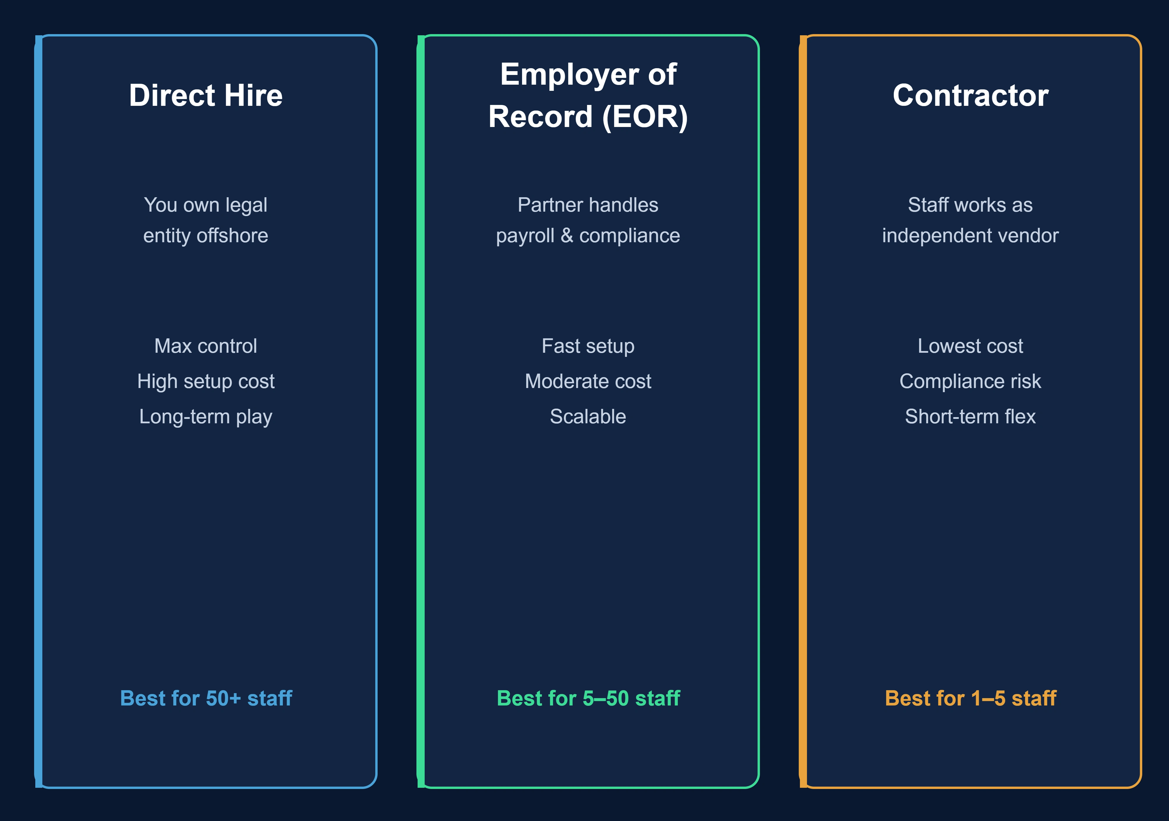 Three core offshore staffing models and when each makes sense