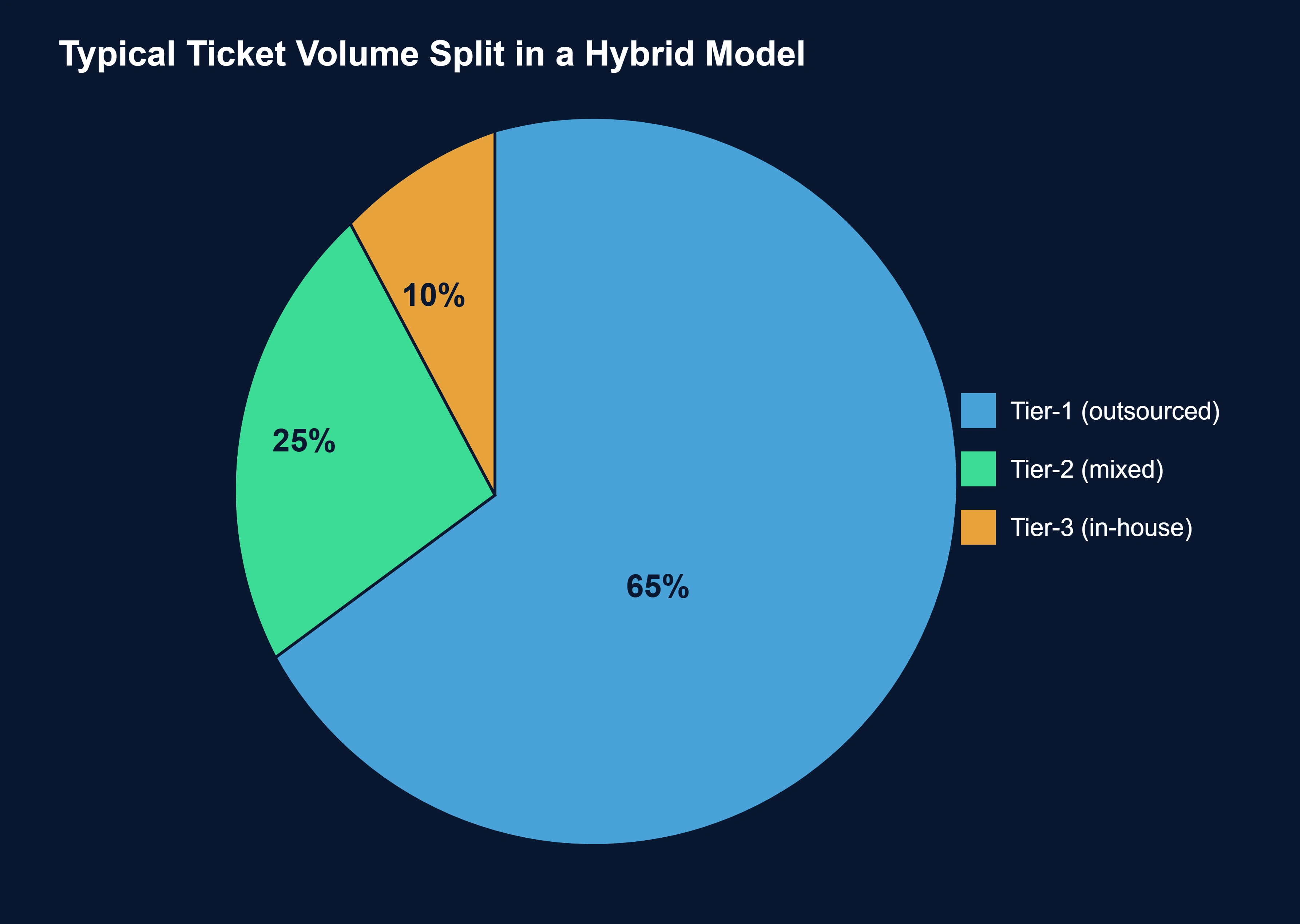 Common ticket distribution across tiers in a hybrid support setup.