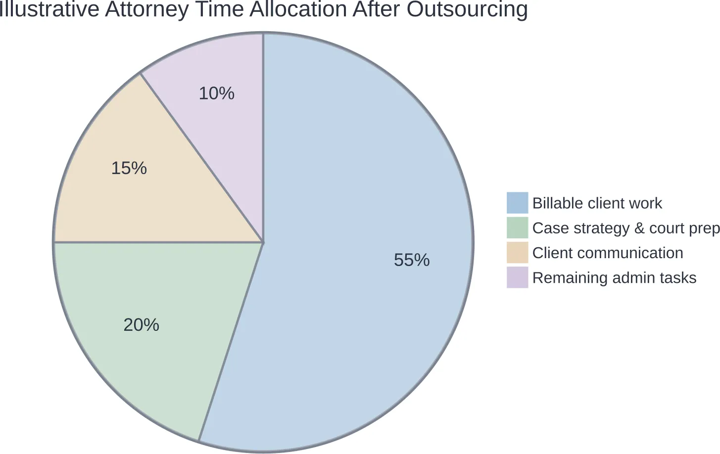 Illustrative split of attorney time after shifting routine admin work to an outsourced team.