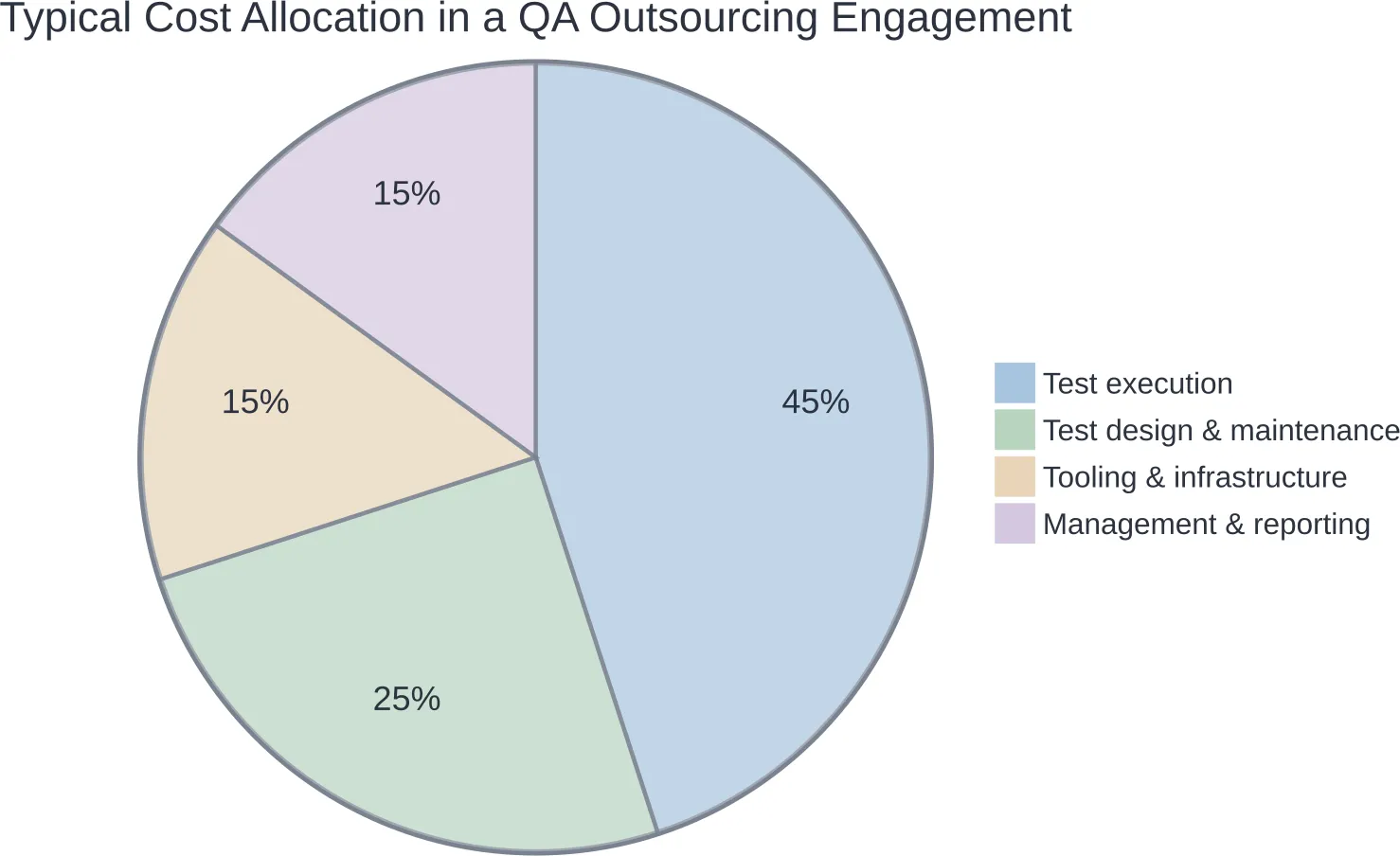 Illustrative breakdown of where QA outsourcing budget typically goes.