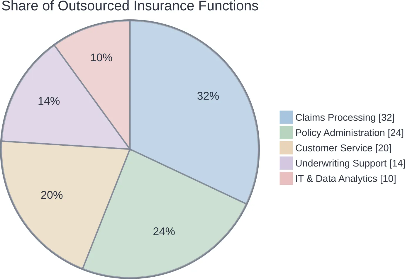 Approximate distribution of which insurance functions get outsourced most often.