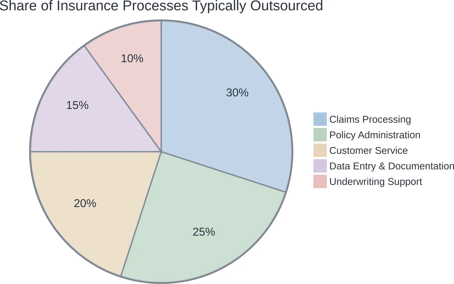 Rough distribution of which insurance functions carriers most commonly outsource.