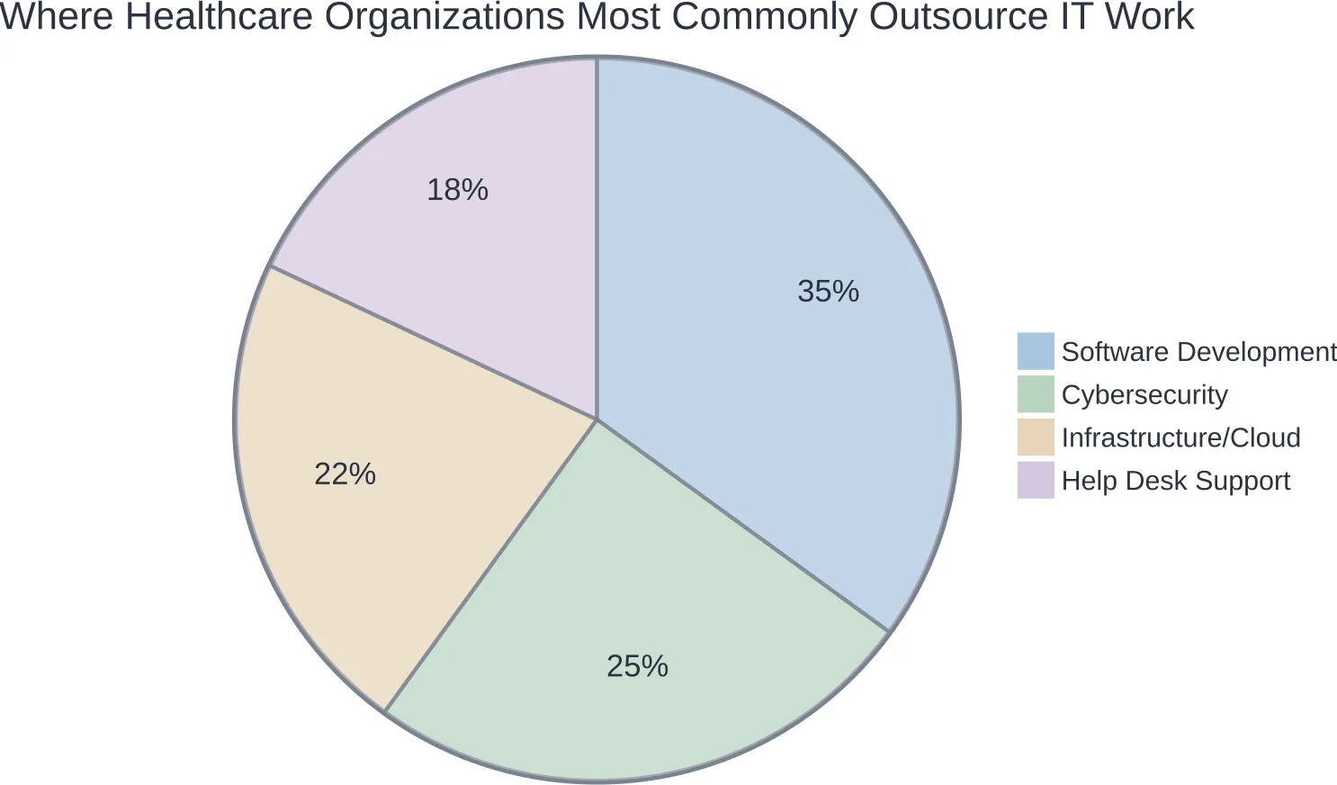 Approximate distribution of common healthcare IT outsourcing engagement types.