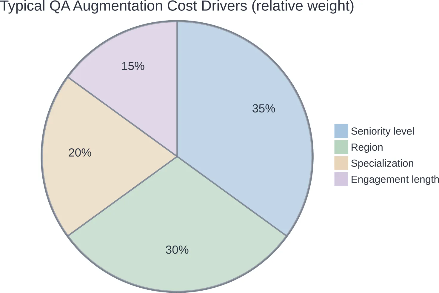 Relative weight of the four factors that most influence QA augmentation pricing.