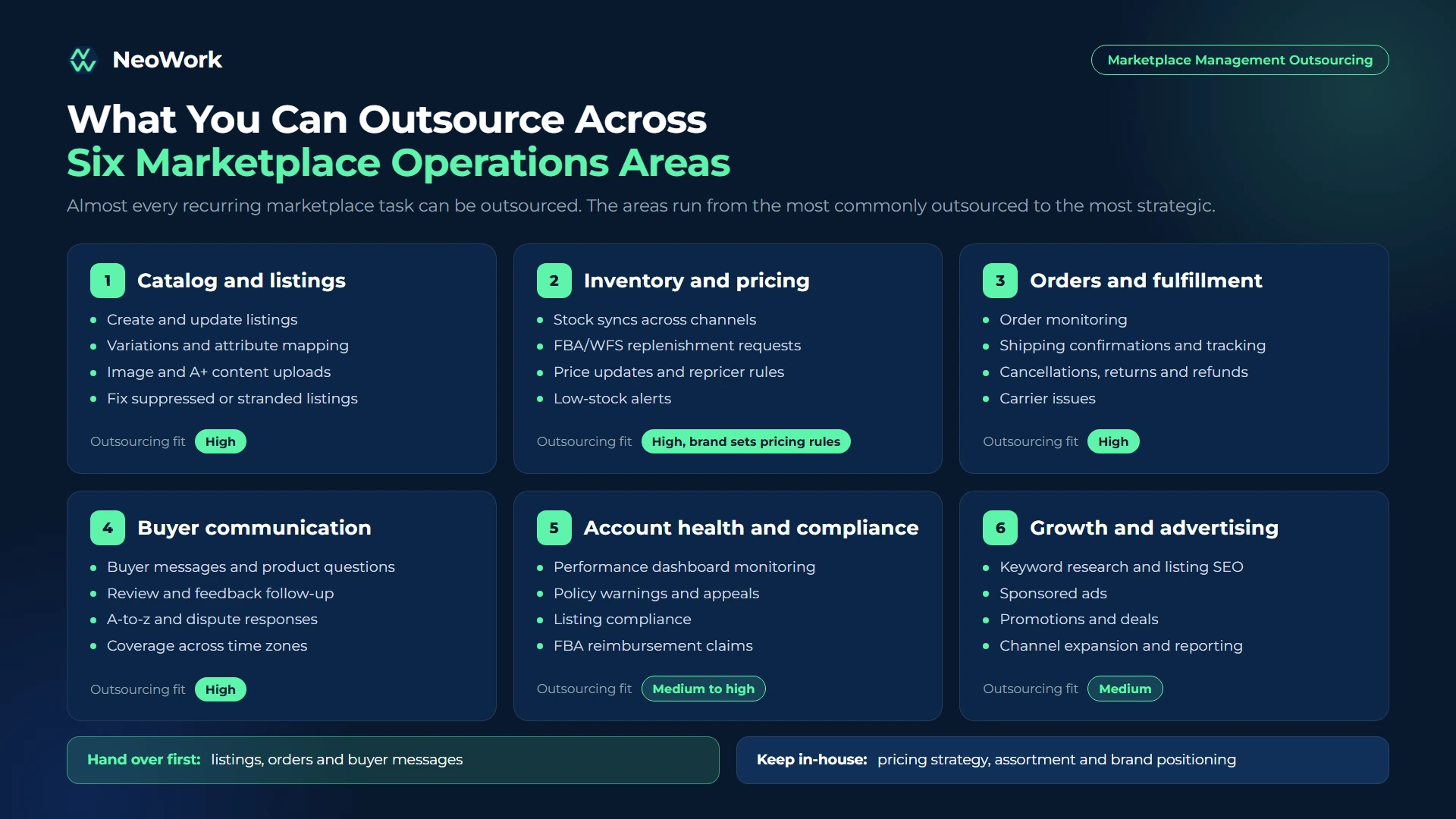 Marketplace management outsourcing task map showing six areas of marketplace operations: catalog and listings, inventory and pricing, orders and fulfillment, buyer communication, account health, and growth and advertising