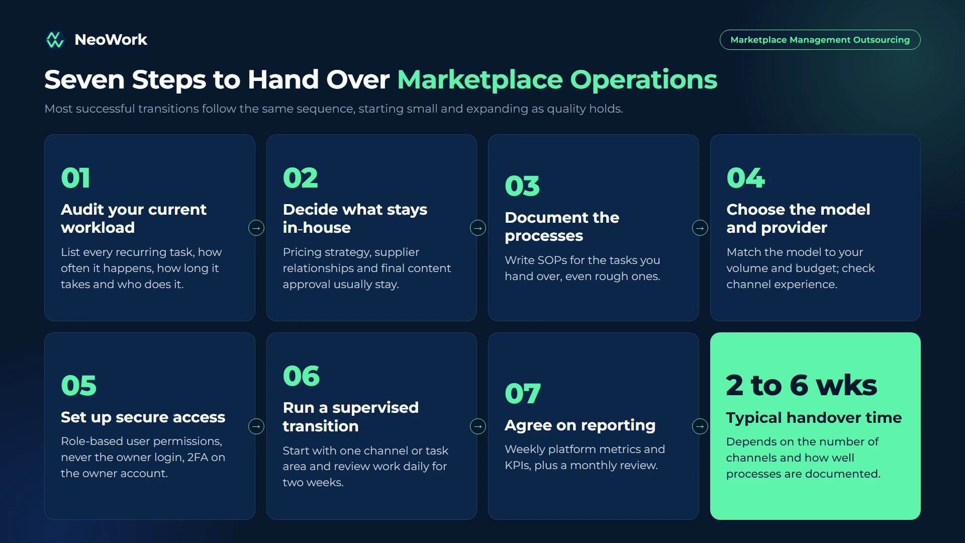 Seven-step process for outsourcing marketplace management, from workload audit and SOP documentation to secure seller account access, supervised transition, and reporting