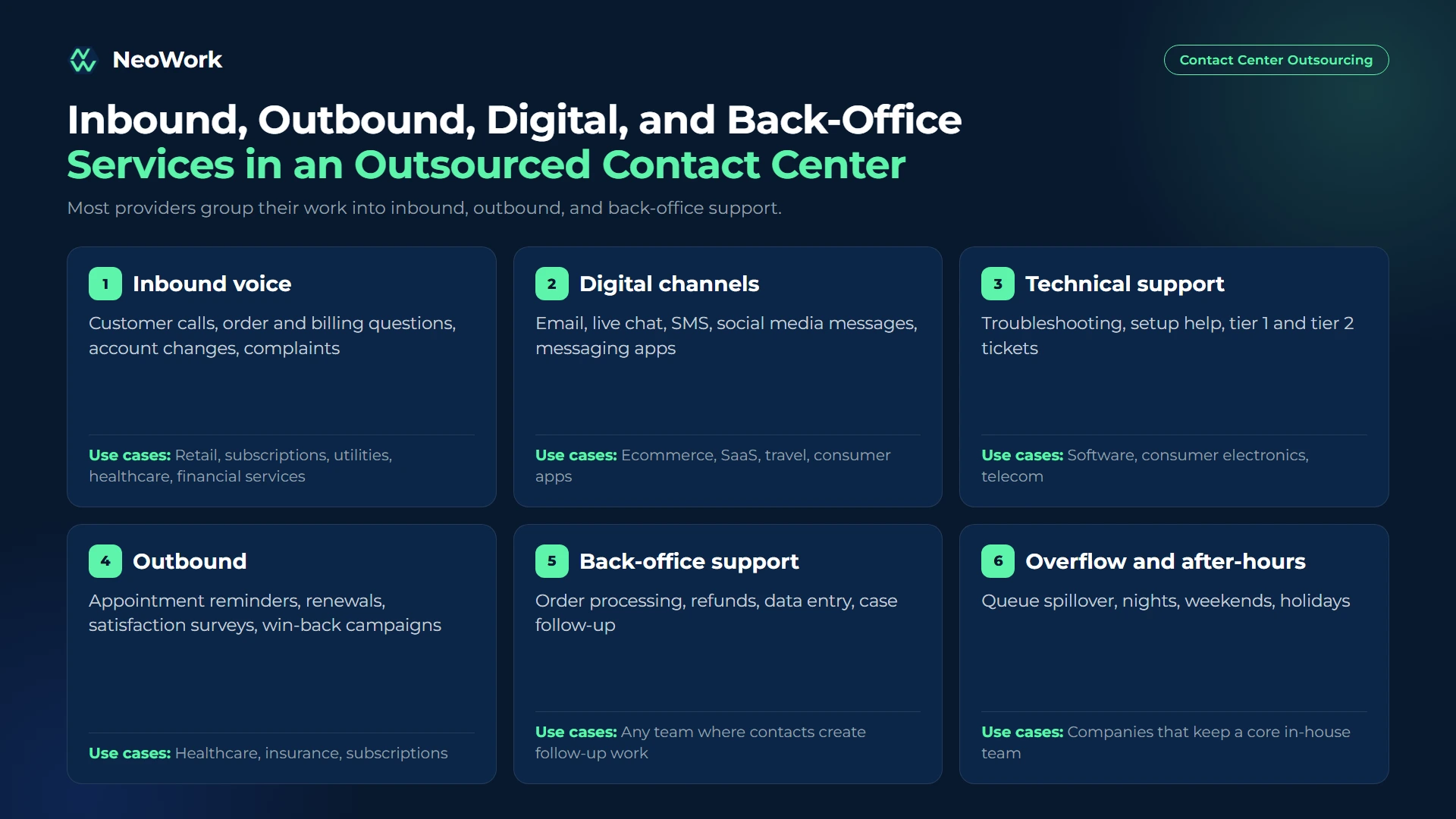 Contact center outsourcing services map showing inbound voice, digital channels, technical support, outbound calls, back-office support, and overflow coverage