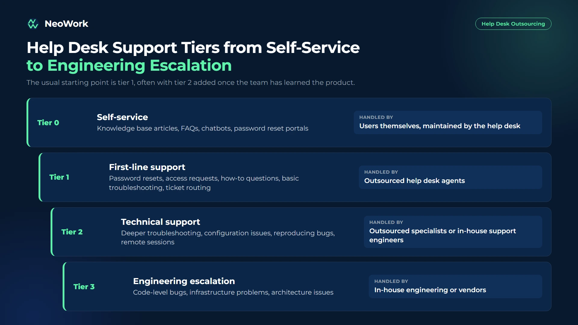 Help desk outsourcing support tiers diagram showing tier 0 self-service, tier 1 agents, tier 2 technical specialists, and tier 3 engineering escalation