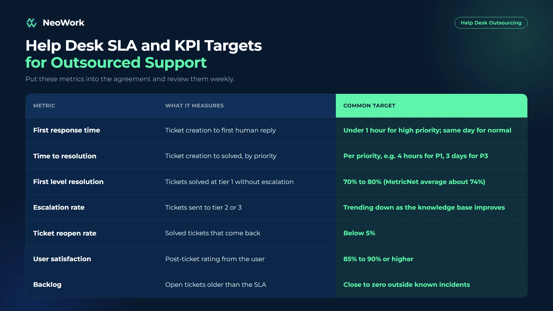 Help desk outsourcing SLA chart with typical targets for first response time, resolution time, first level resolution, escalation rate, reopen rate, and CSAT
