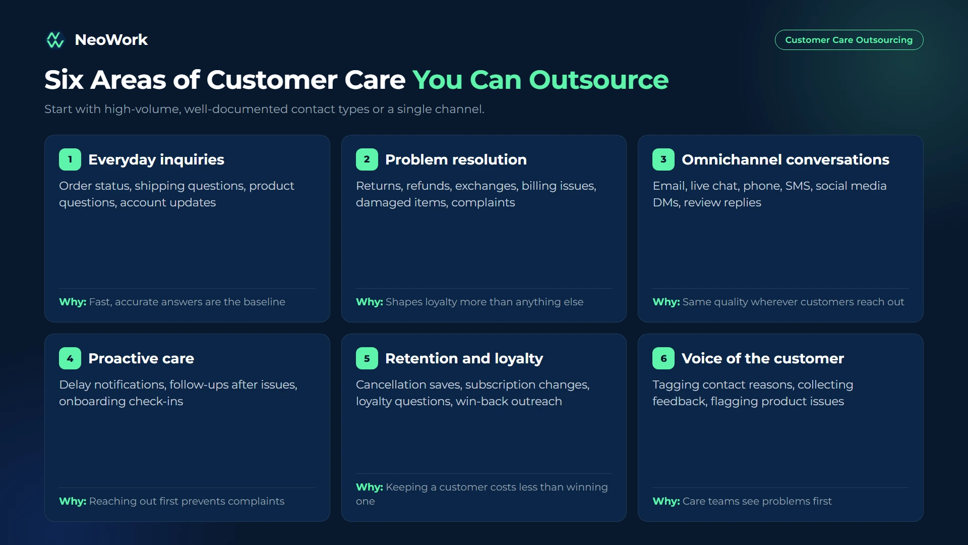 Customer care outsourcing scope showing everyday inquiries, problem resolu
