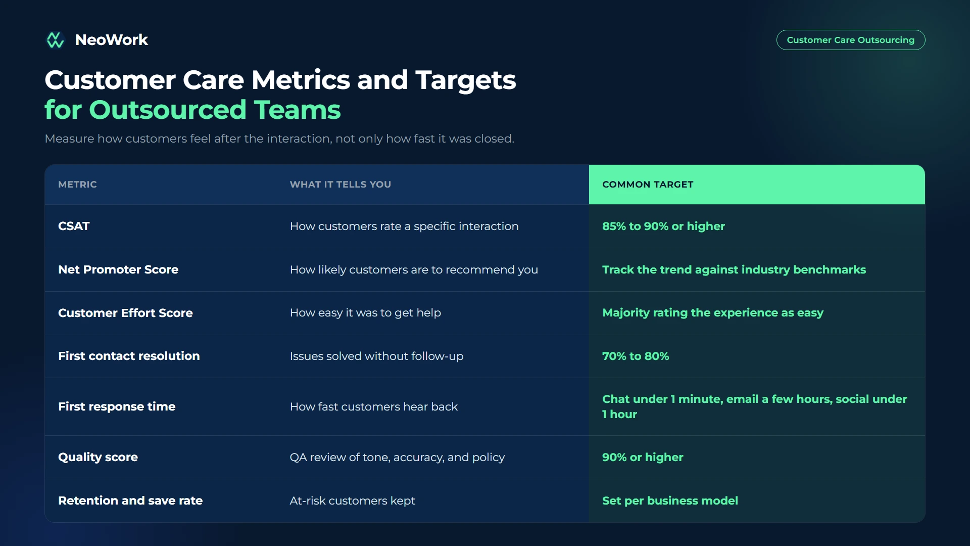 Customer care outsourcing metrics chart showing CSAT, NPS, customer effort score, first contact resolution, response time, quality score, and retention targets
