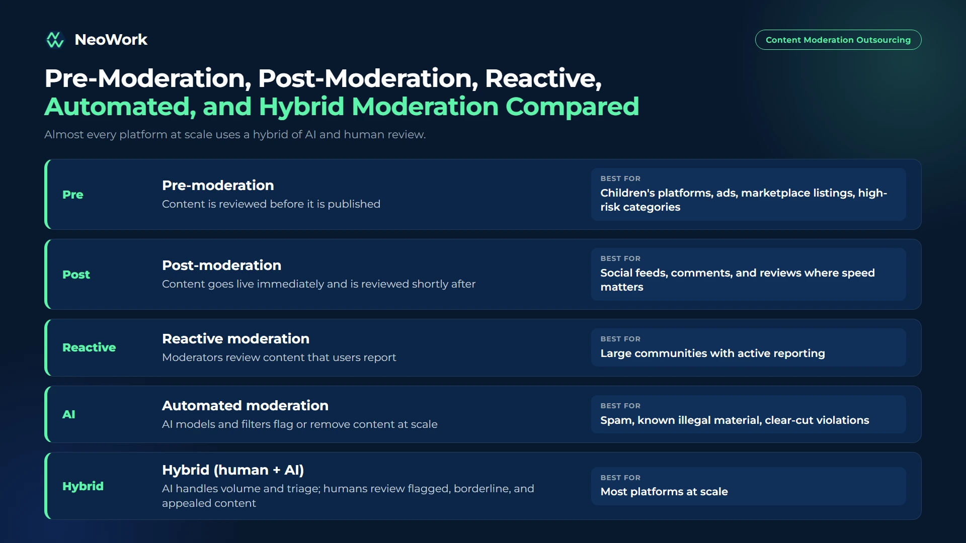 Content moderation outsourcing methods compared, including pre-moderation, post-moderation, reactive moderation, automated AI moderation, and hybrid human and AI review
