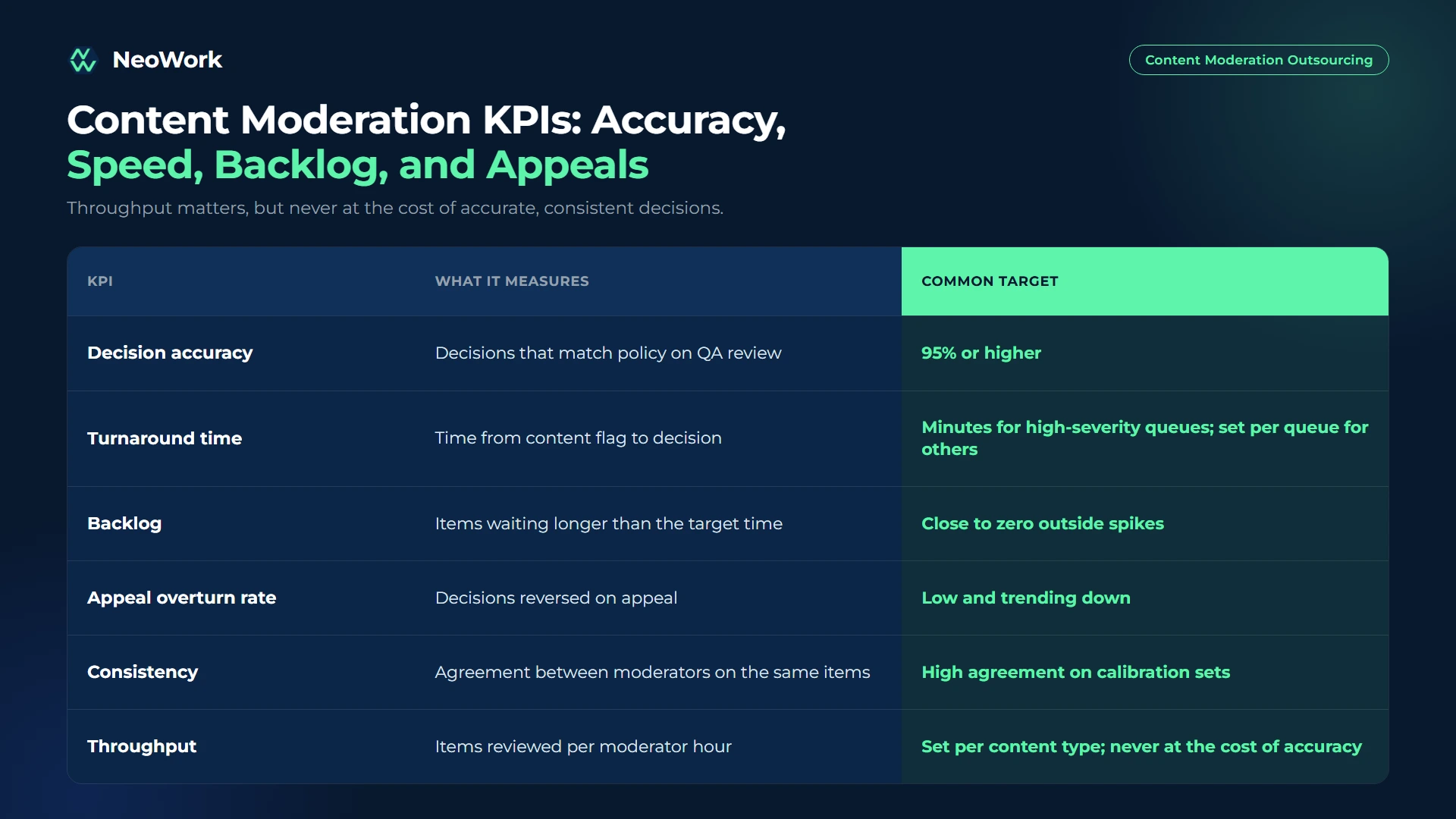 Content moderation outsourcing KPI chart with targets for decision accuracy, turnaround time, backlog, appeal overturn rate, consistency, and throughput