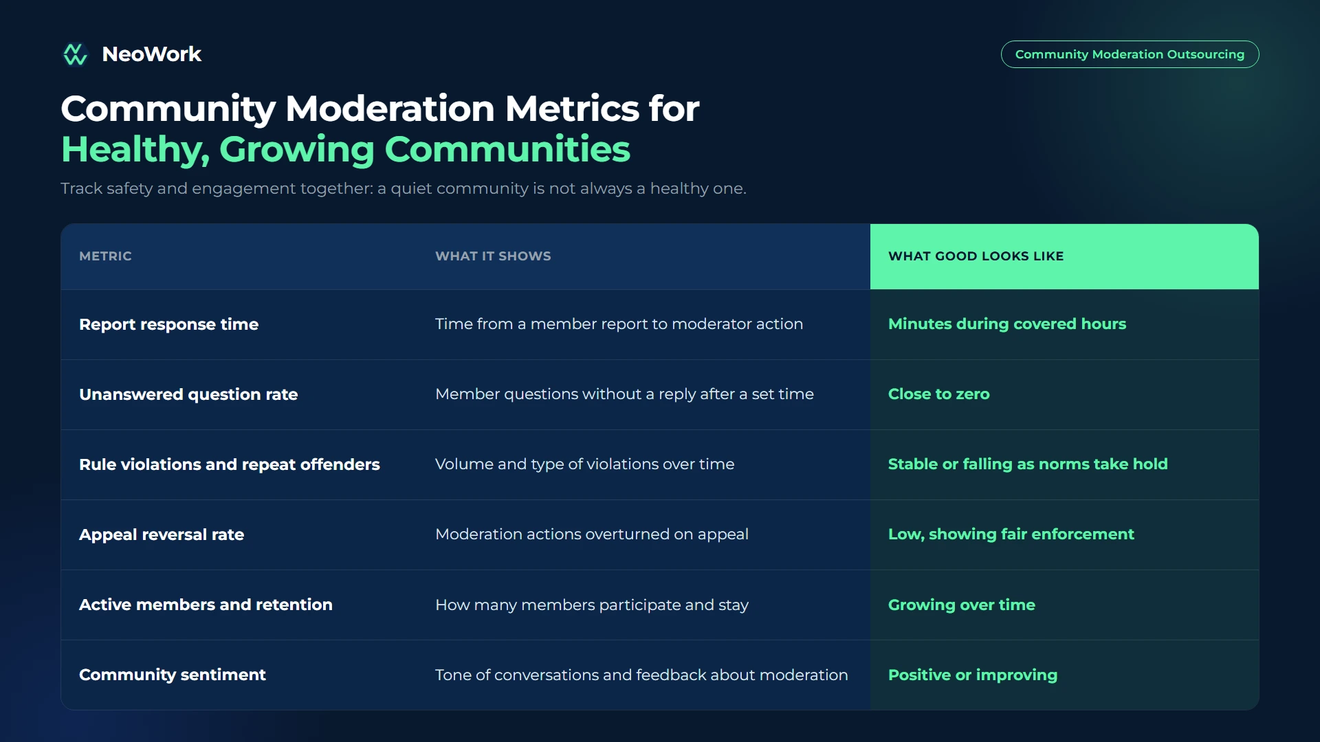 Community moderation outsourcing metrics showing report response time, unanswered questions, rule violations, appeal reversals, member retention, and community sentiment