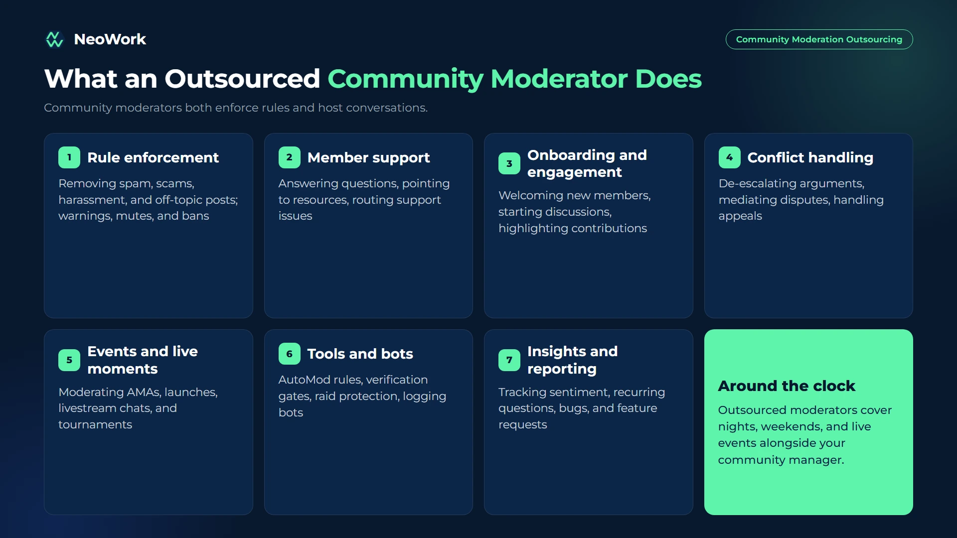 Community moderation outsourcing responsibilities including rule enforcement, member support, onboarding, conflict handling, live events, moderation bots, and community insights
