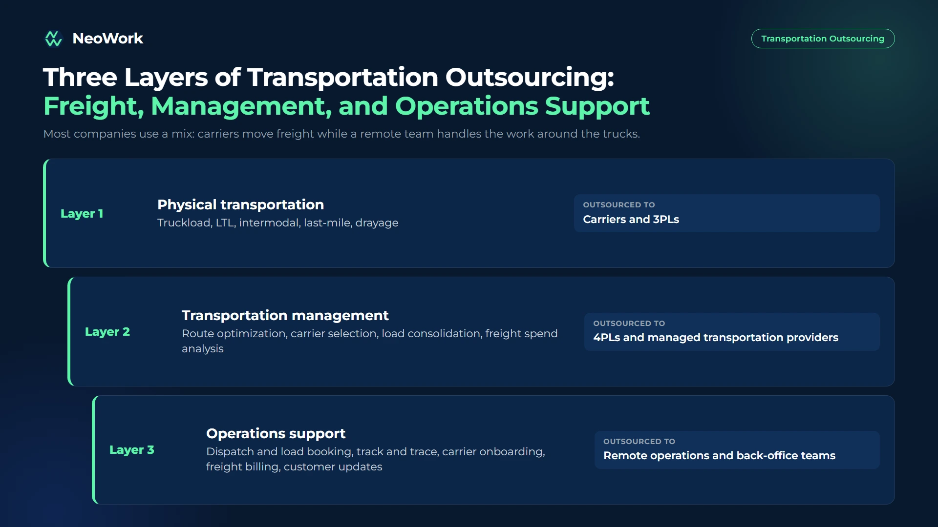 Transportation outsourcing layers showing physical freight movement by carriers and 3PLs, transportation management by 4PLs, and operations support for dispatch, tracking, carrier onboarding, and billing