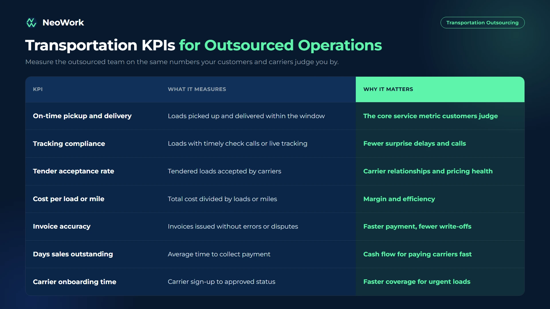 Transportation outsourcing KPI chart covering on-time pickup and delivery, tracking compliance, tender acceptance, cost per load, invoice accuracy, DSO, and carrier onboarding time