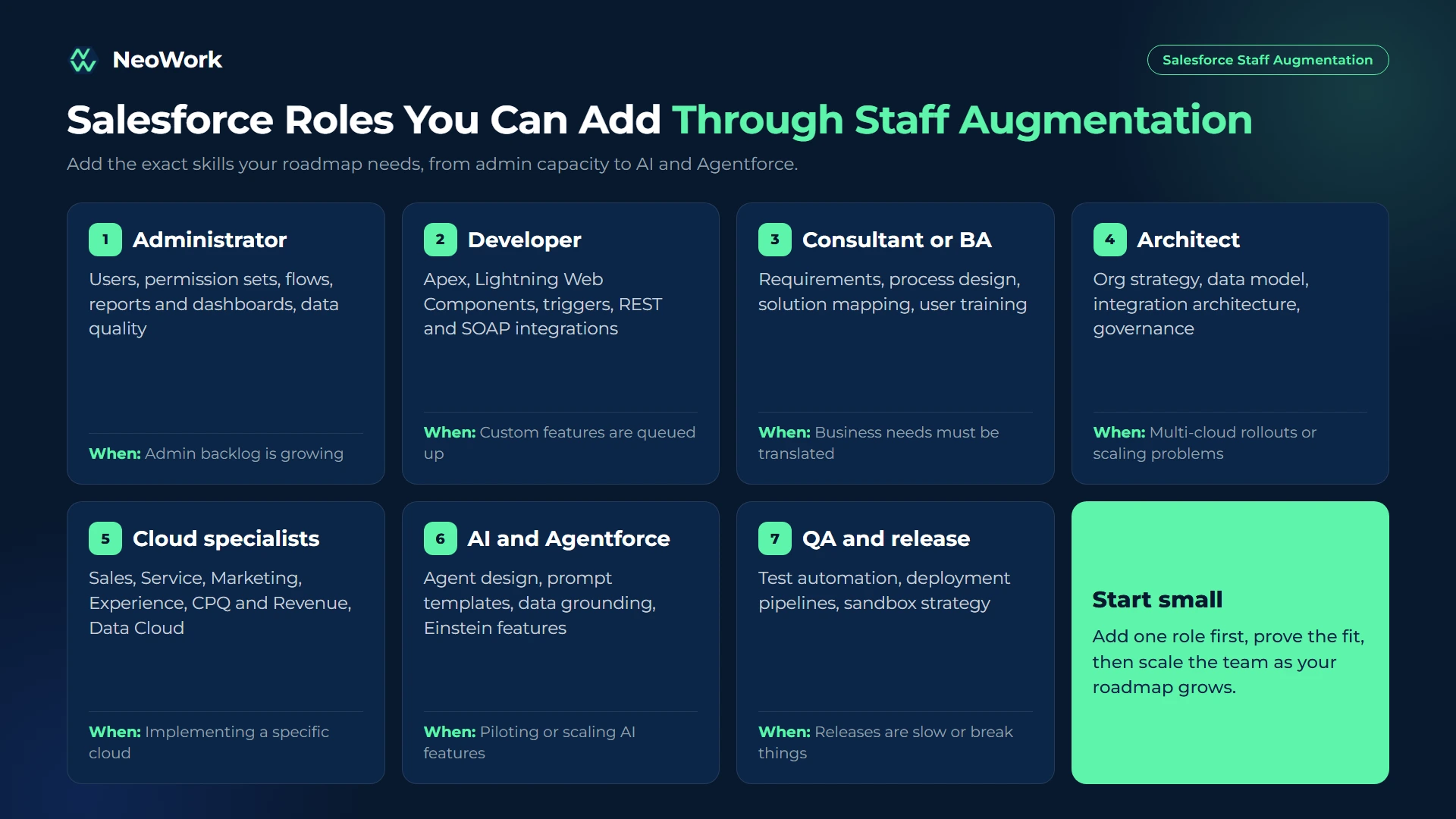 Salesforce staff augmentation roles including administrator, developer, consultant, architect, cloud specialists, Agentforce specialists, and QA and release specialists