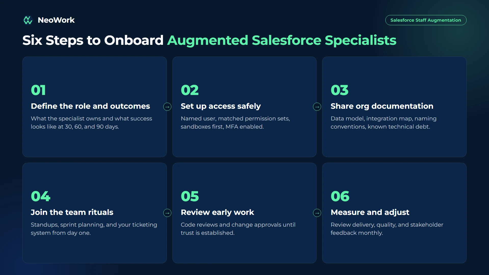 Salesforce staff augmentation onboarding steps from defining the role and access setup to sandbox work, code review, first release, and performance review