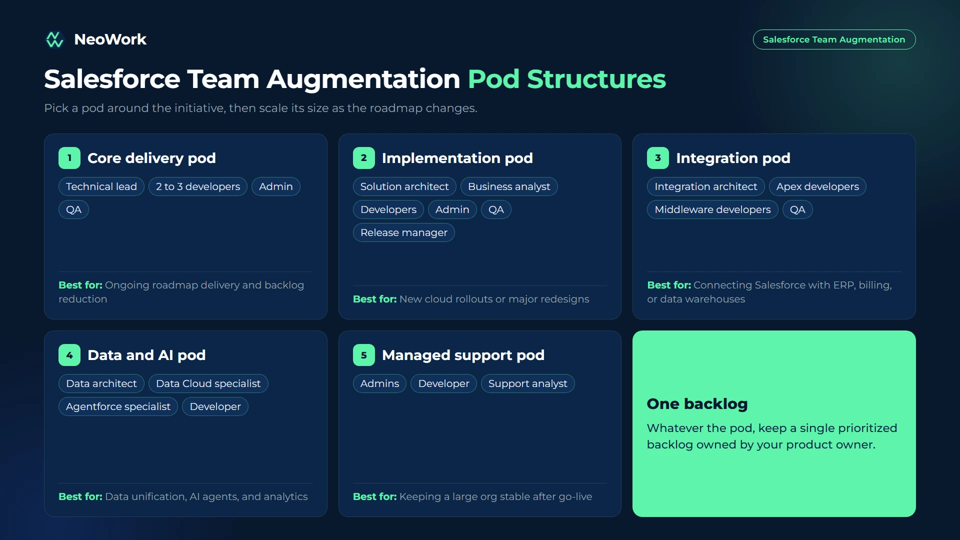 Salesforce team augmentation pod structures including core delivery, implementation, integration, data and AI, and managed support teams with typical roles