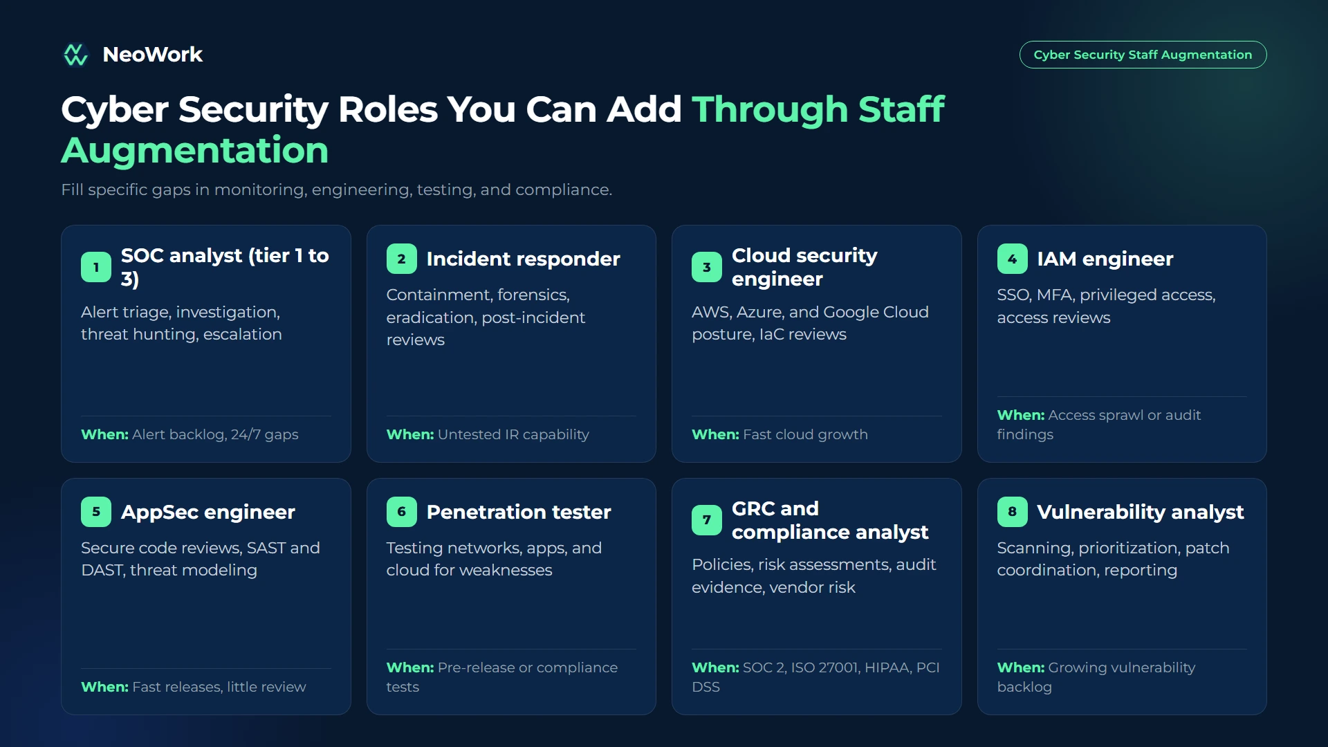 Cyber security staff augmentation roles including SOC analysts, incident responders, cloud security engineers, IAM engineers, application security engineers, penetration testers, GRC analysts, and vulnerability management analysts