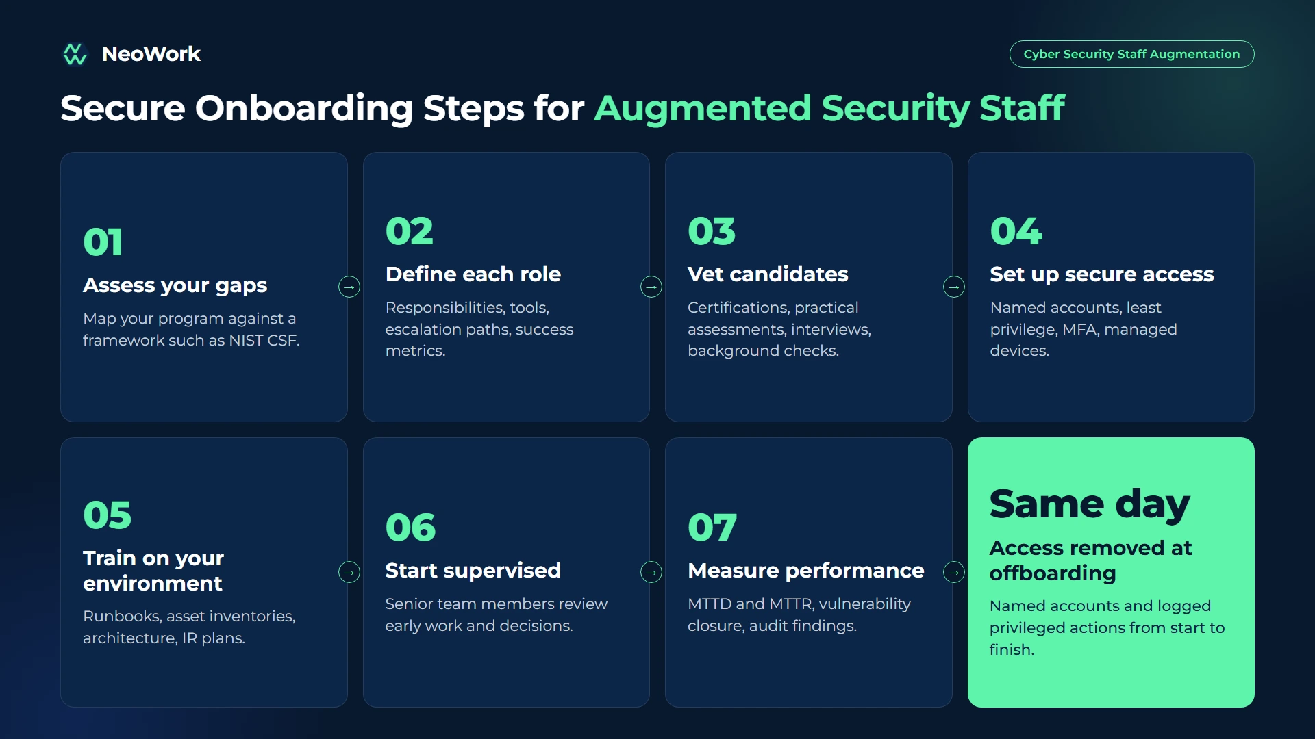 Cyber security staff augmentation onboarding steps covering gap assessment, role definition, vetting, secure access setup, runbook training, supervised work, and performance review