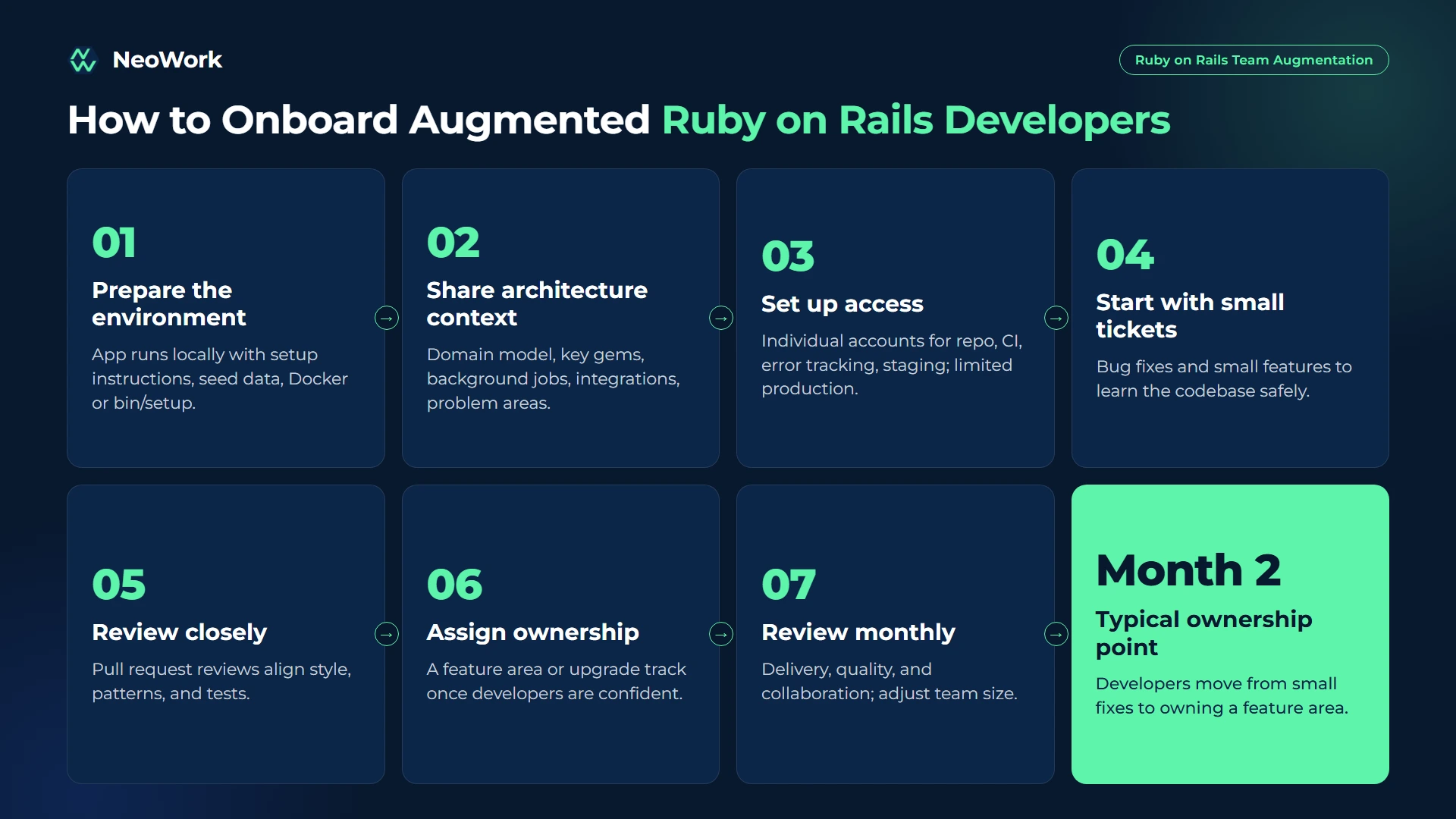 Ruby on Rails team augmentation onboarding steps from local environment setup and codebase walkthrough to first pull request, code review, and full sprint ownership