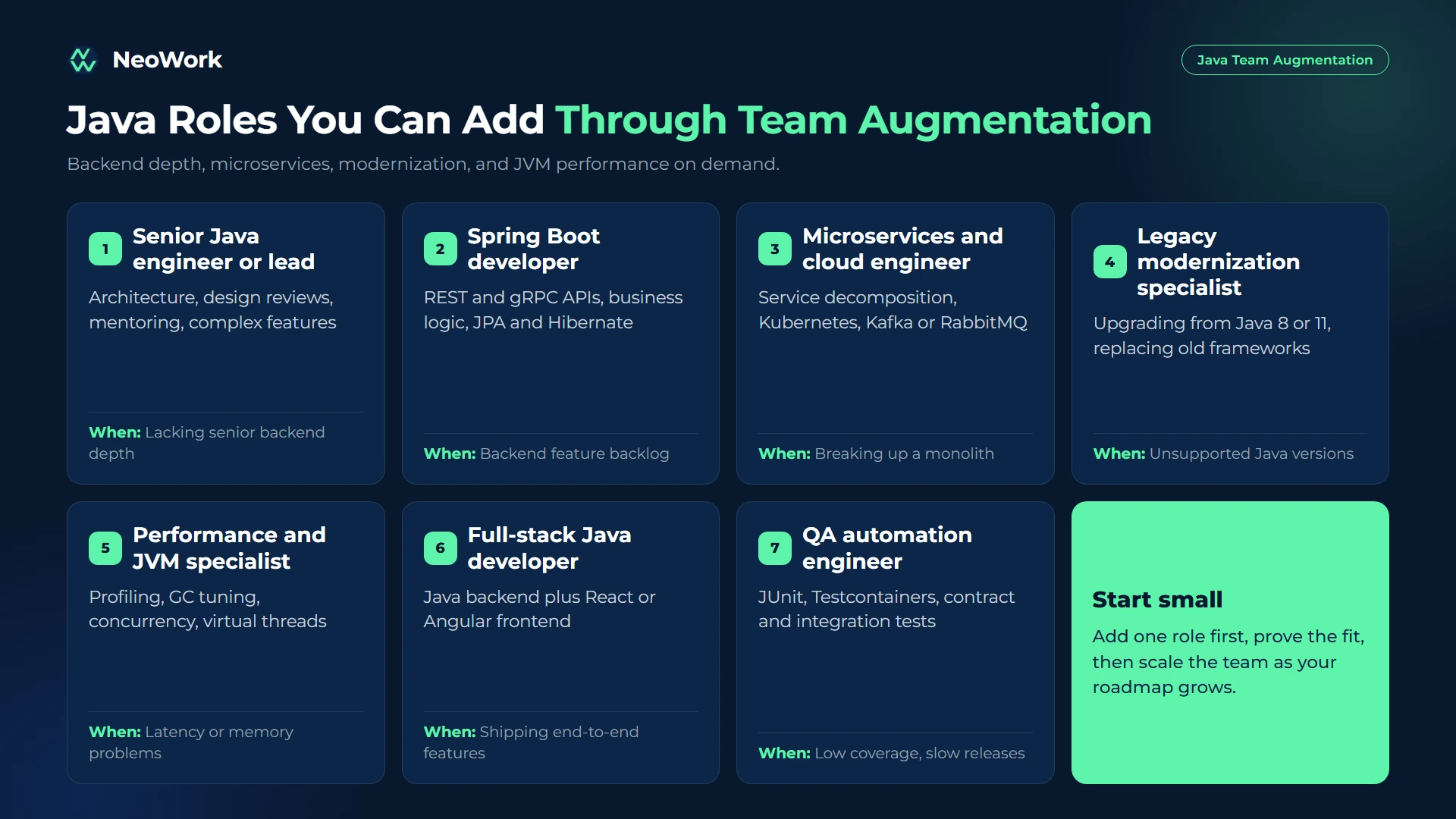 Java team augmentation roles including senior Java engineer, Spring Boot developer, microservices engineer, legacy modernization specialist, JVM performance specialist, full-stack Java developer, and QA automation engineer