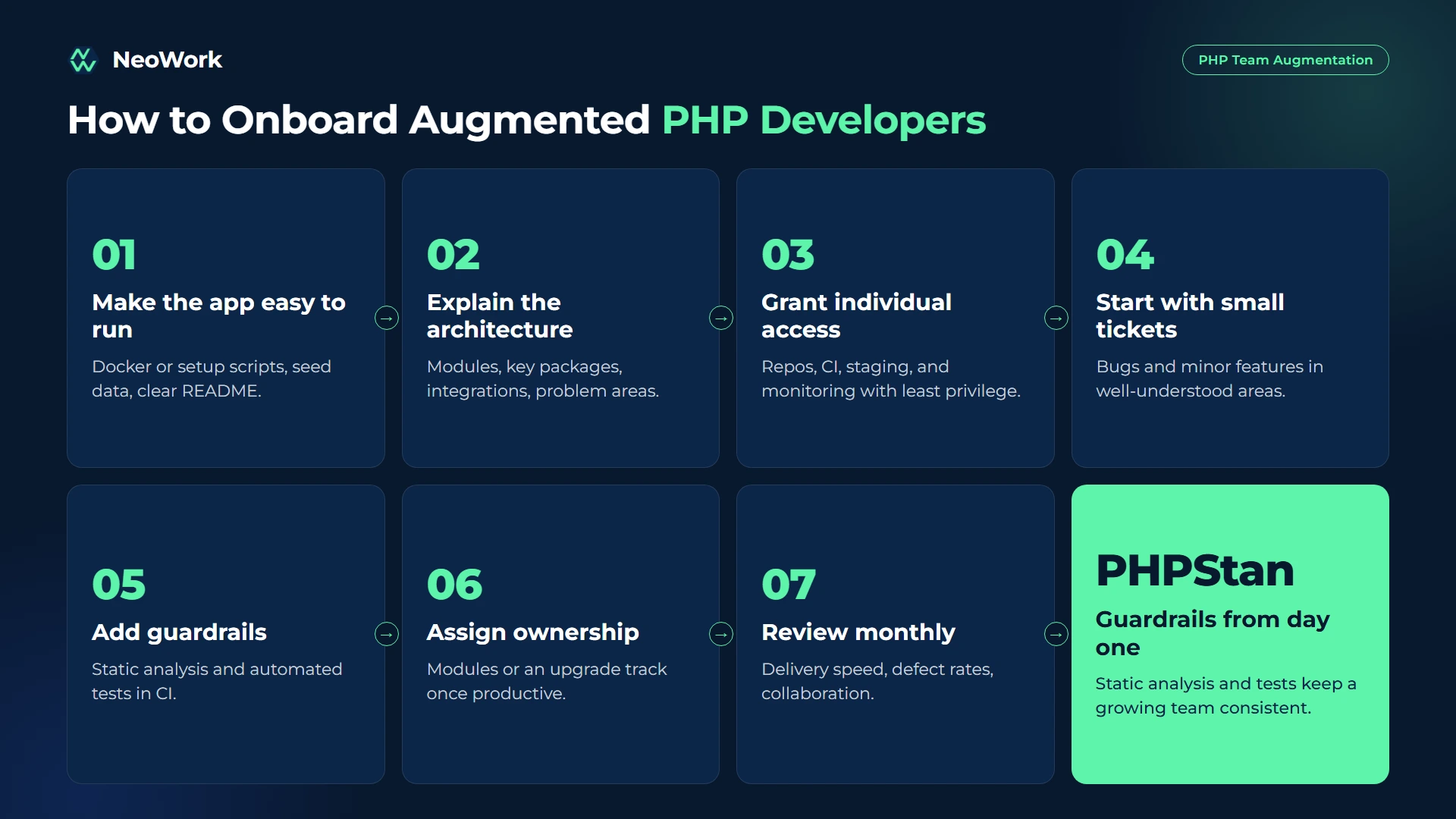 PHP team augmentation onboarding steps from local setup and codebase walkthrough to first tickets, code review, static analysis, and module ownership