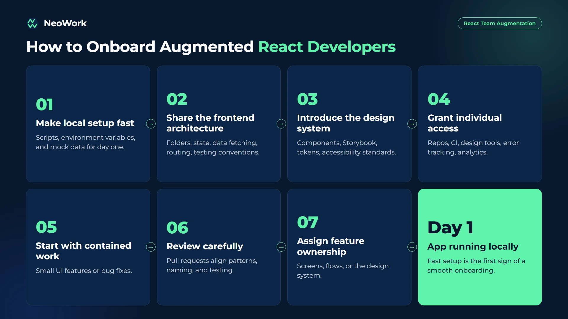 React team augmentation onboarding steps from repository setup and design system walkthrough to first components, code review, feature ownership, and performance review