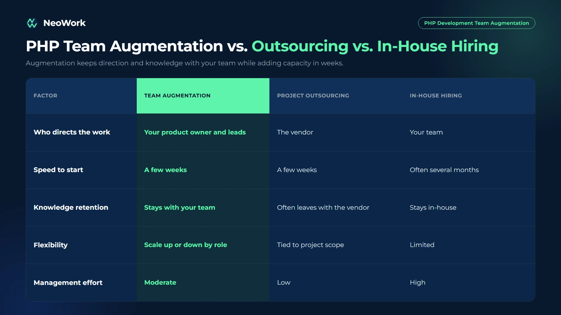 PHP development team augmentation compared with project outsourcing and in-house hiring by control, speed, knowledge retention, flexibility, and management effort