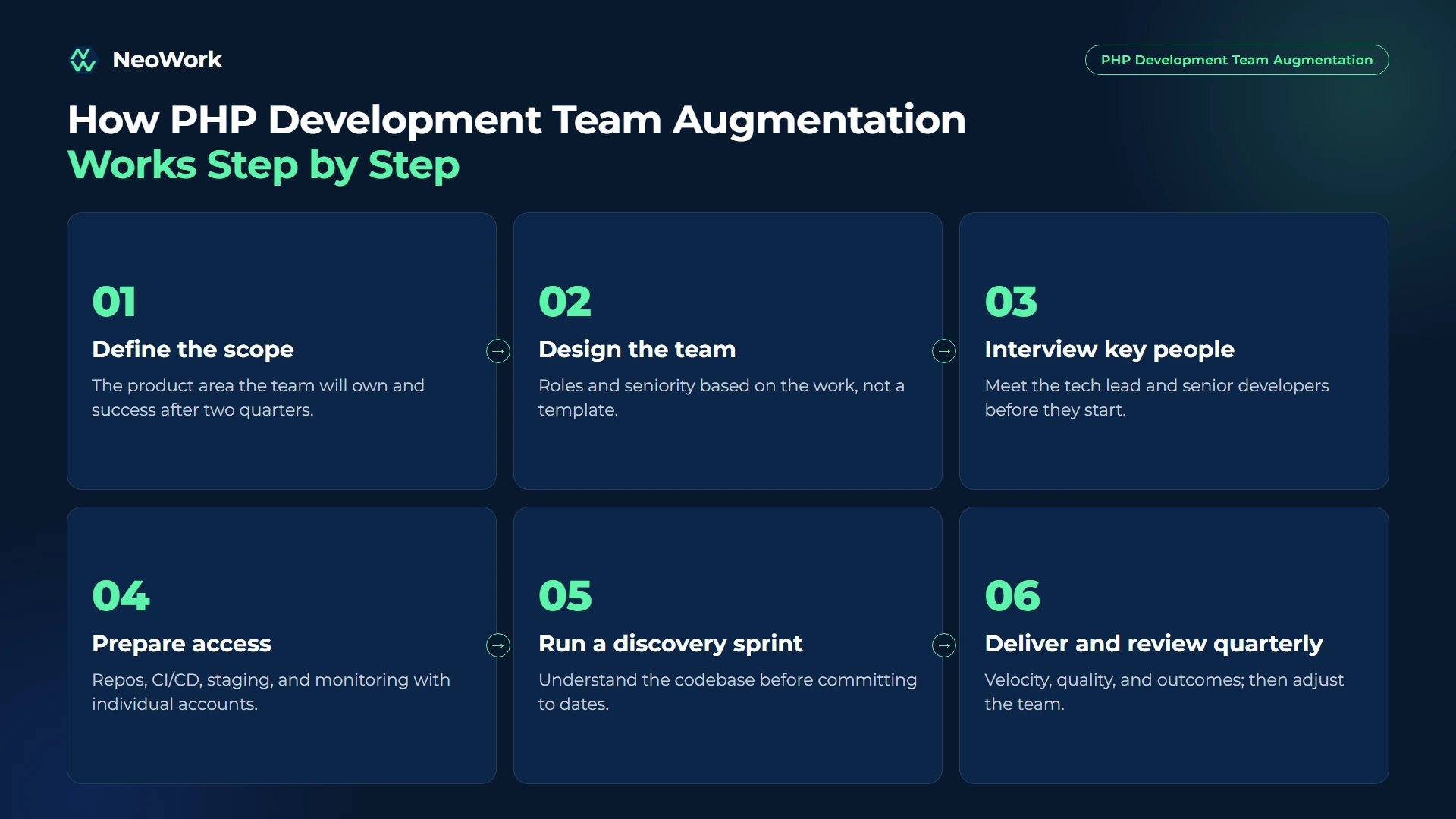 Alt text: PHP development team augmentation process from scope definition and team design to interviews, access setup, discovery sprint, and quarterly review