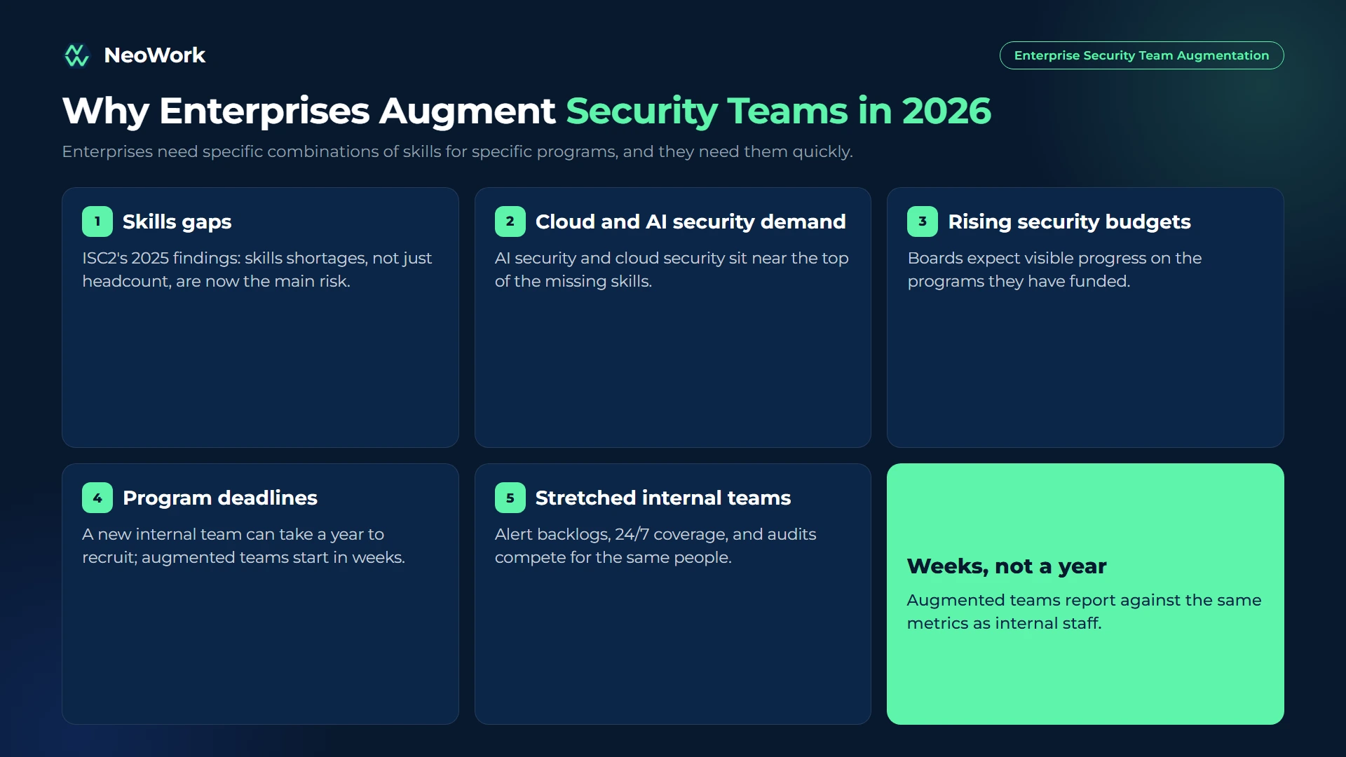 Enterprise security team augmentation drivers including skills gaps, rising security budgets, program deadlines, cloud and AI security demand, and internal team burnout