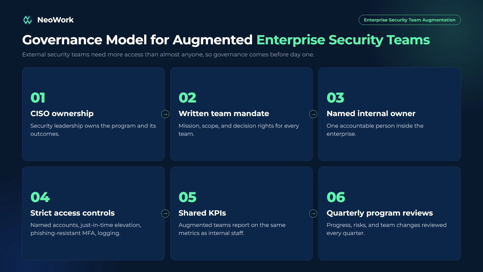 Enterprise security team augmentation governance model showing CISO ownership, team mandate, named internal owner, access controls, shared KPIs, and quarterly program reviews