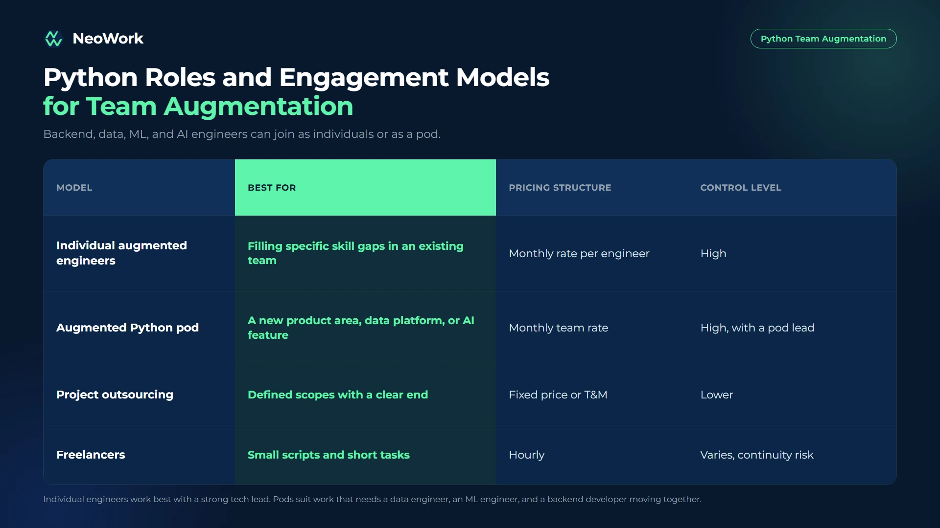 Python team augmentation roles including backend, data, machine learning, and AI engineers matched to individual engineer, pod, outsourcing, and freelancer engagement models