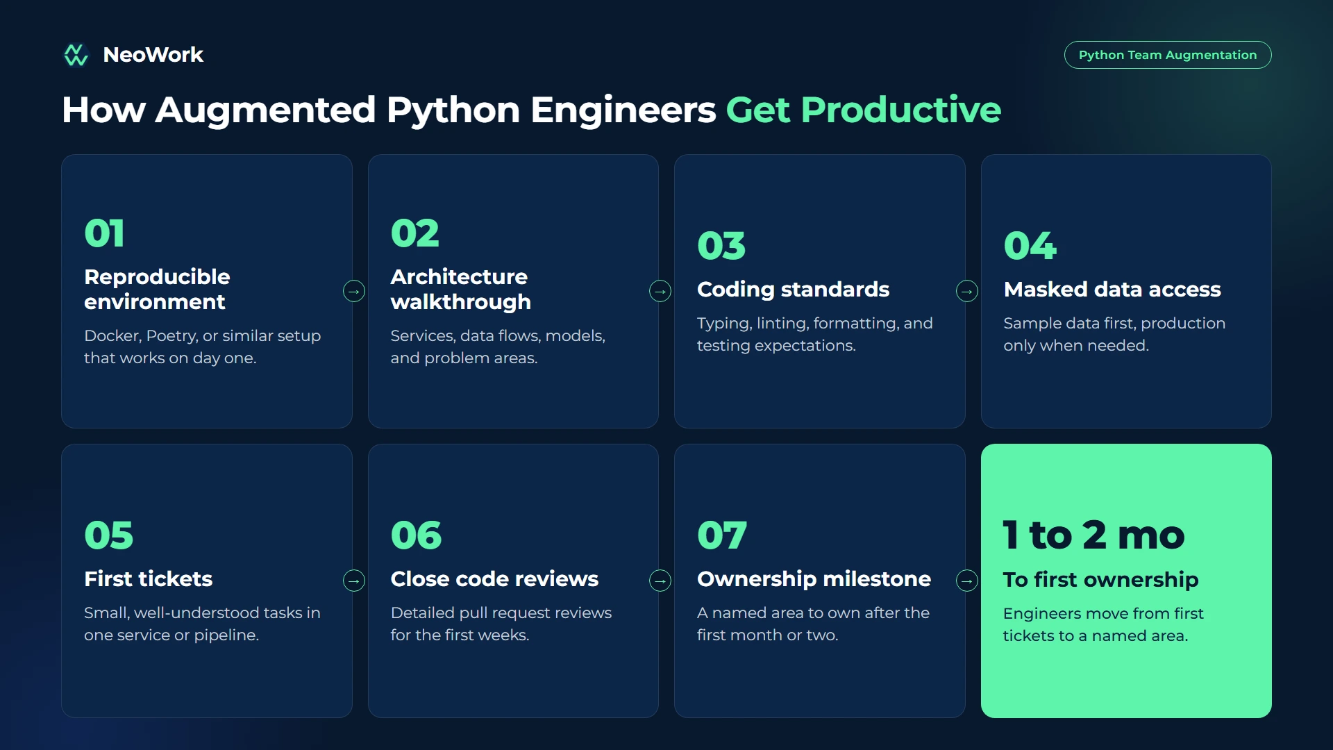 Python team augmentation onboarding path from reproducible environment and architecture walkthrough to masked data access, first tickets, code reviews, and ownership